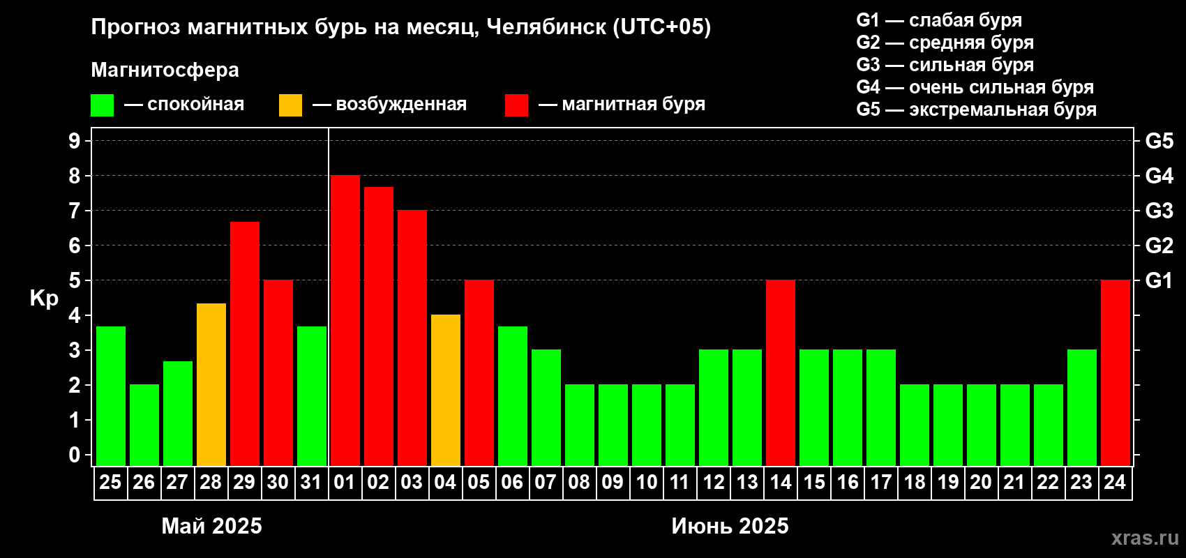 Прогноз максимального суточного геомагнитного индекса Kp на <b>1 месяц</b> (31 день) <b>с 25 мая по 24 июня 2025 г</b>