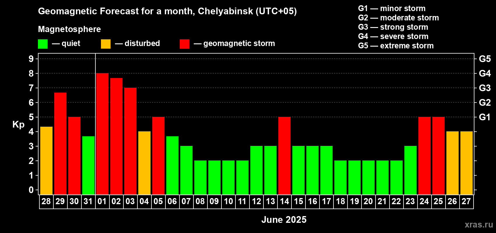Forecast of the daily maximal value of geomagnetic index Kp for <b>1 month</b> (31 days) <b>from May 28, 2025 to Jun 27, 2025</b>