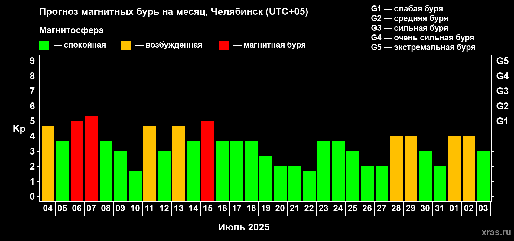 Прогноз максимального суточного геомагнитного индекса Kp на <b>1 месяц</b> (31 день) <b>с 04 июля по 03 августа 2025 г</b>