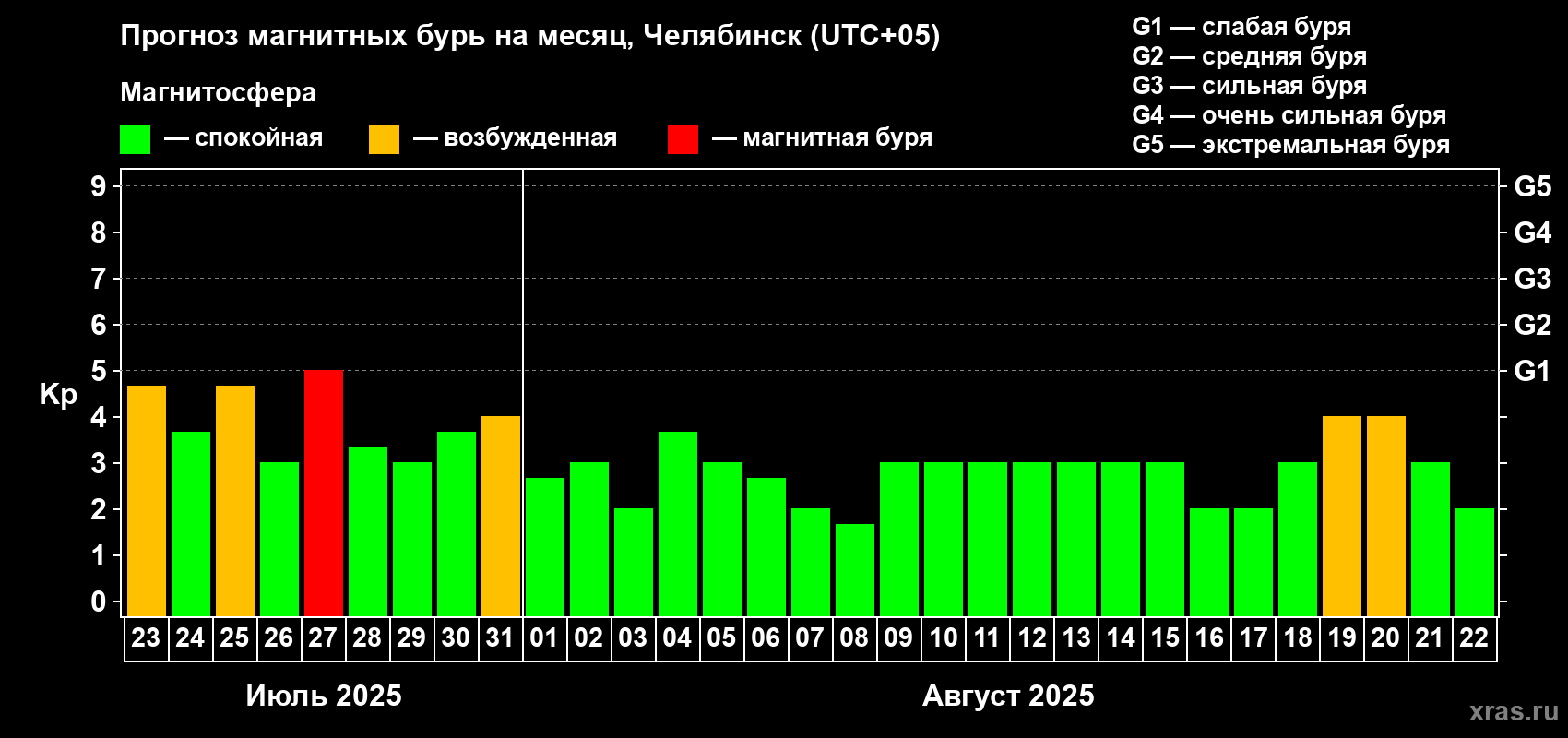 Прогноз максимального суточного геомагнитного индекса Kp на <b>1 месяц</b> (31 день) <b>с 23 июля по 22 августа 2025 г</b>