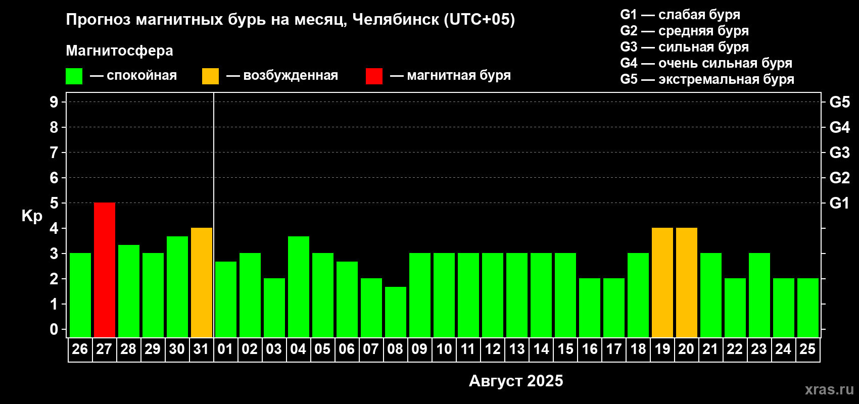 Прогноз максимального суточного геомагнитного индекса Kp на <b>1 месяц</b> (31 день) <b>с 26 июля по 25 августа 2025 г</b>