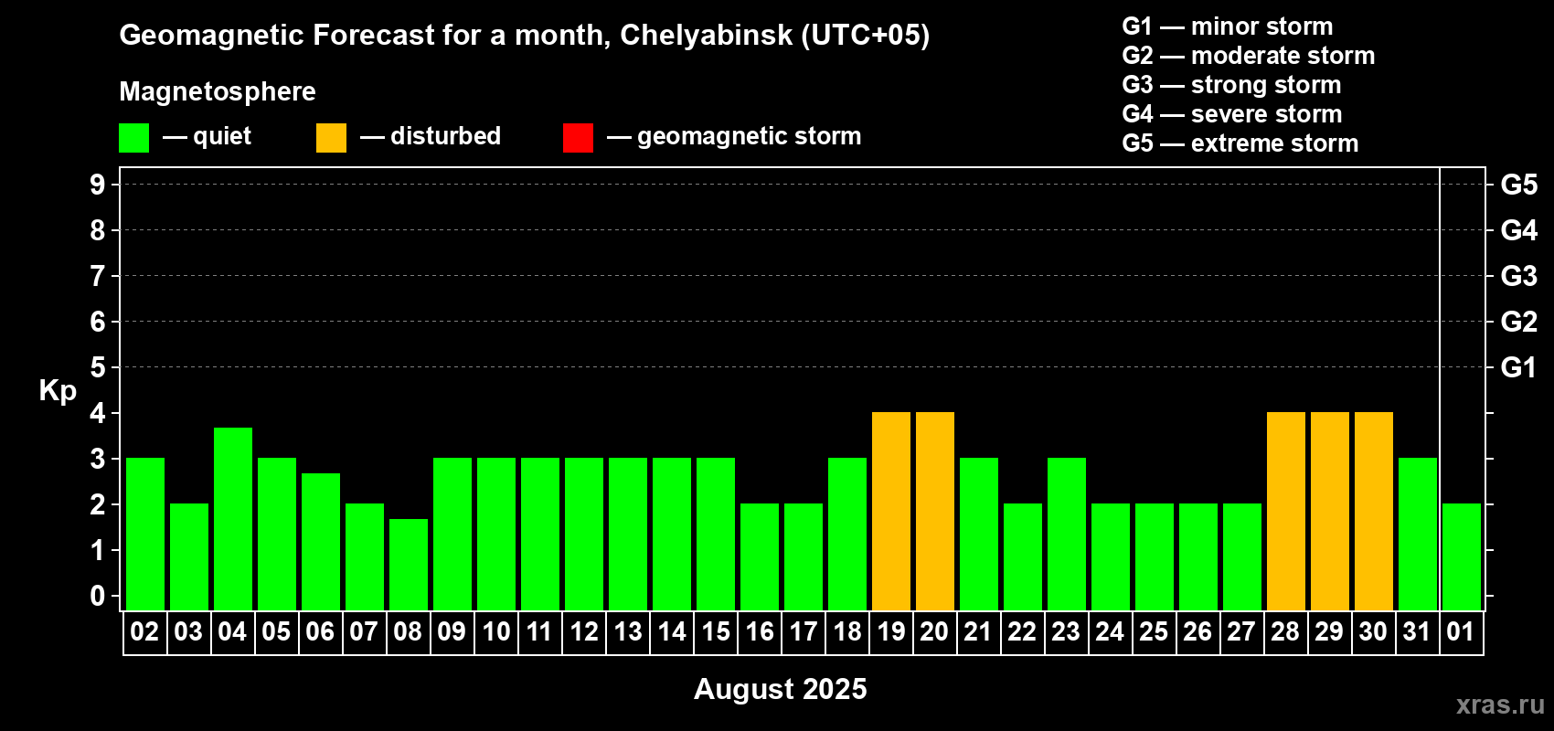 Forecast of the daily maximal value of geomagnetic index Kp for <b>1 month</b> (31 days) <b>from Aug 02, 2025 to Sep 01, 2025</b>