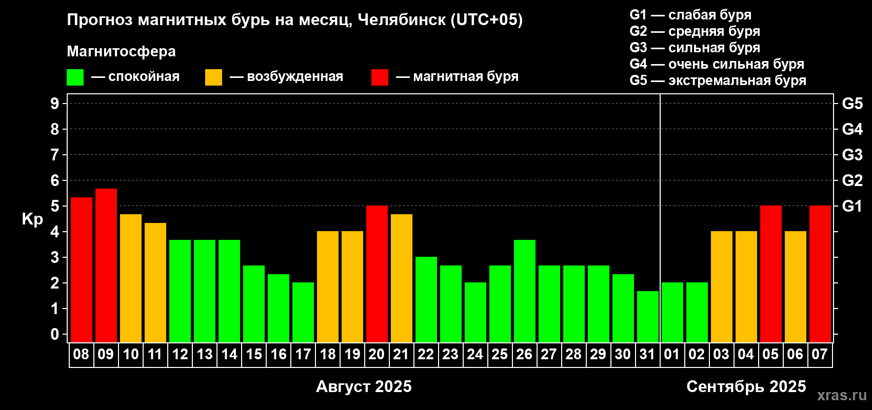 Прогноз максимального суточного геомагнитного индекса Kp на <b>1 месяц</b> (31 день) <b>с 08 августа по 07 сентября 2025 г</b>