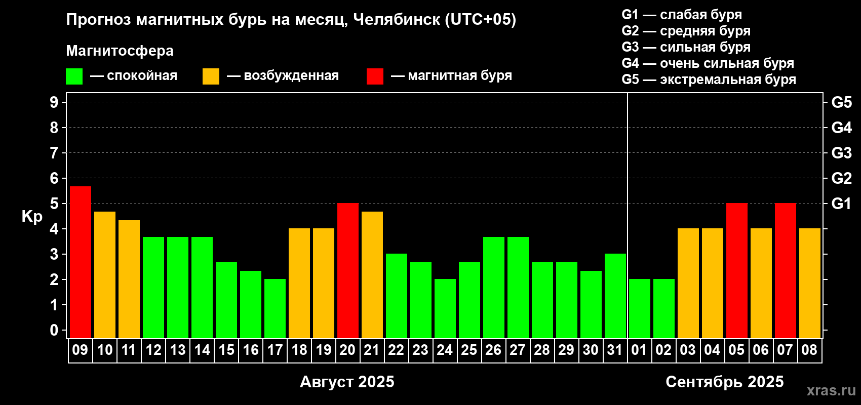 Прогноз максимального суточного геомагнитного индекса Kp на <b>1 месяц</b> (31 день) <b>с 09 августа по 08 сентября 2025 г</b>
