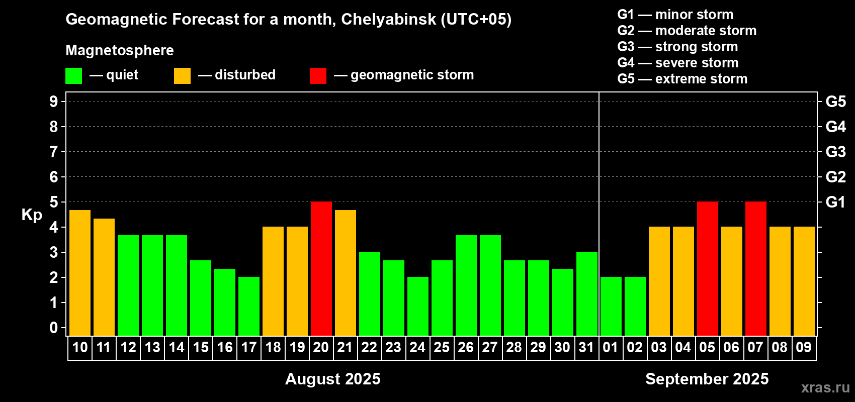 Forecast of the daily maximal value of geomagnetic index Kp for <b>1 month</b> (31 days) <b>from Aug 10, 2025 to Sep 09, 2025</b>