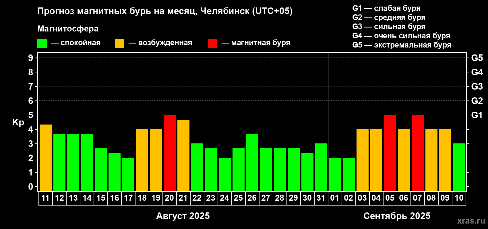Прогноз максимального суточного геомагнитного индекса Kp на <b>1 месяц</b> (31 день) <b>с 11 августа по 10 сентября 2025 г</b>