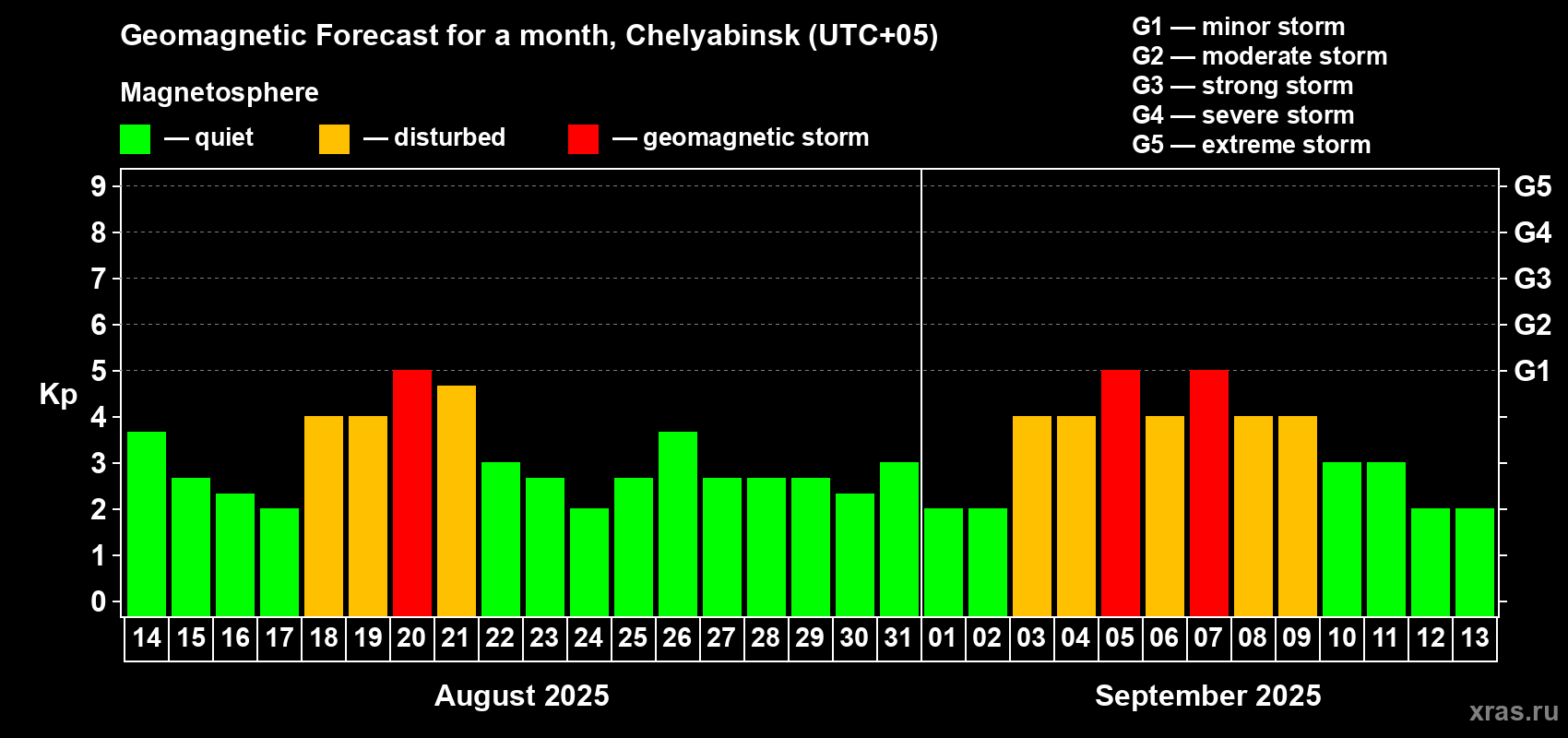 Forecast of the daily maximal value of geomagnetic index Kp for <b>1 month</b> (31 days) <b>from Aug 14, 2025 to Sep 13, 2025</b>