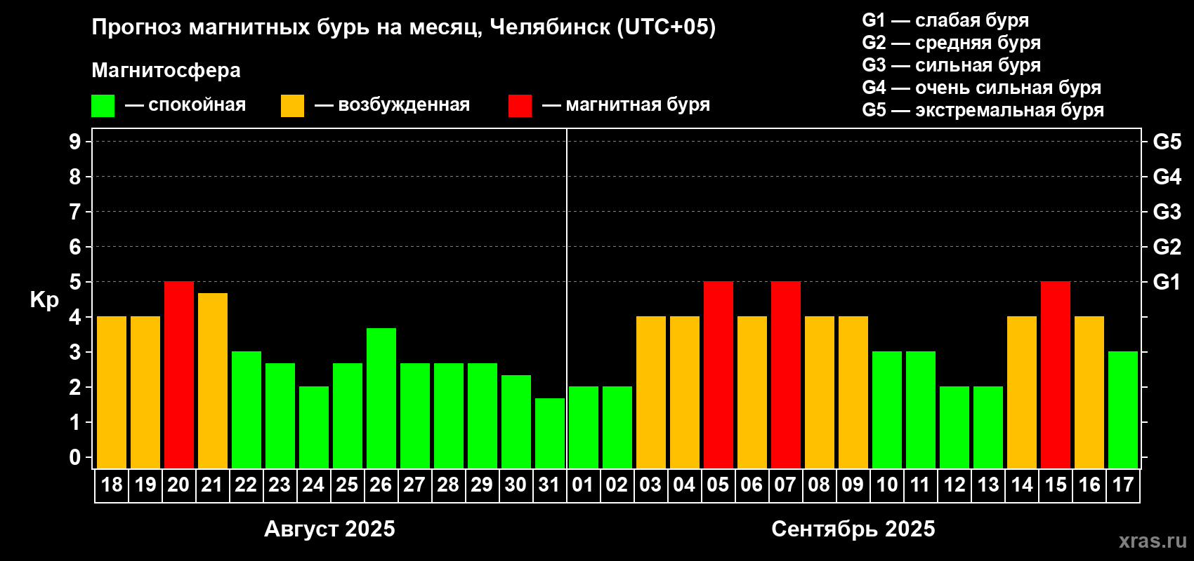 Прогноз максимального суточного геомагнитного индекса Kp на <b>1 месяц</b> (31 день) <b>с 18 августа по 17 сентября 2025 г</b>