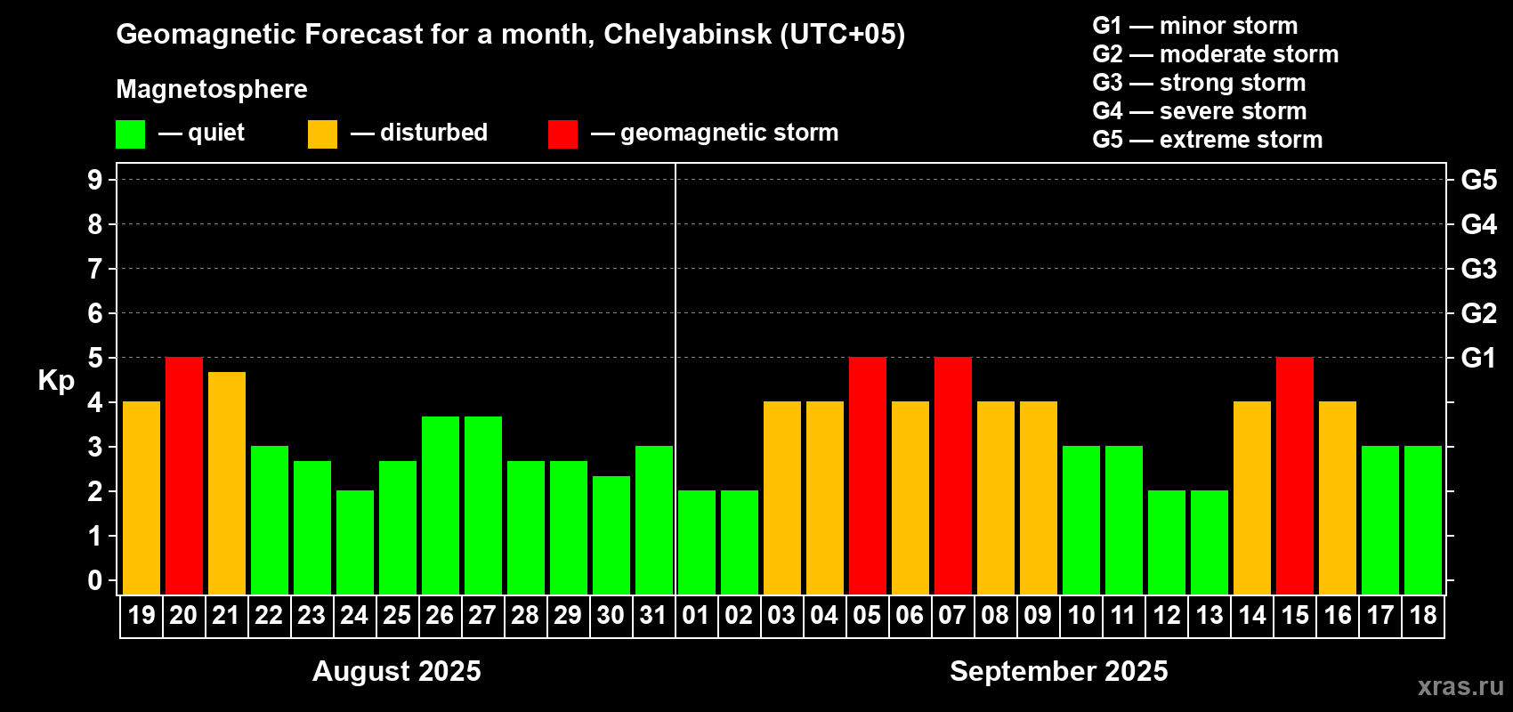 Forecast of the daily maximal value of geomagnetic index Kp for <b>1 month</b> (31 days) <b>from Aug 19, 2025 to Sep 18, 2025</b>