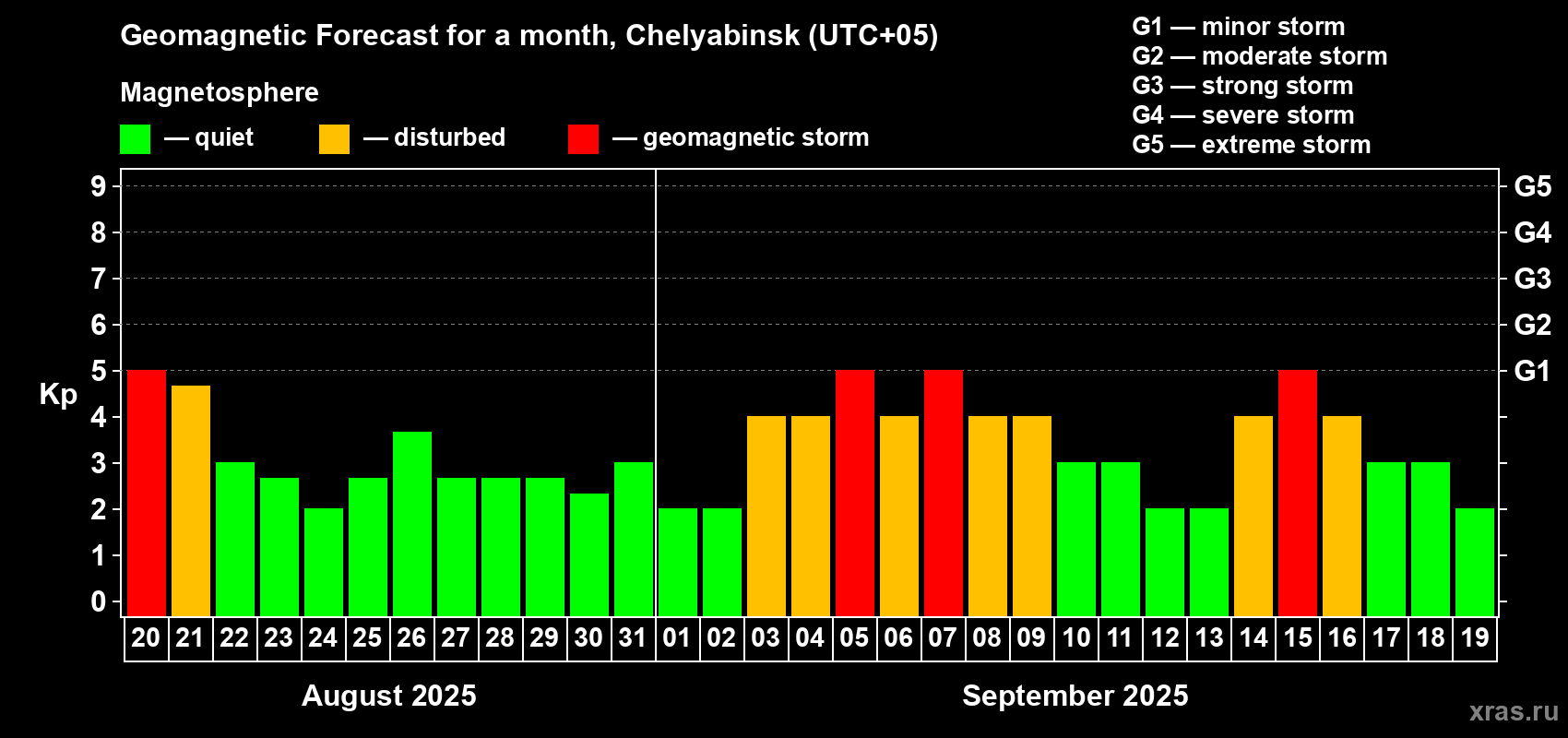 Forecast of the daily maximal value of geomagnetic index Kp for <b>1 month</b> (31 days) <b>from Aug 20, 2025 to Sep 19, 2025</b>