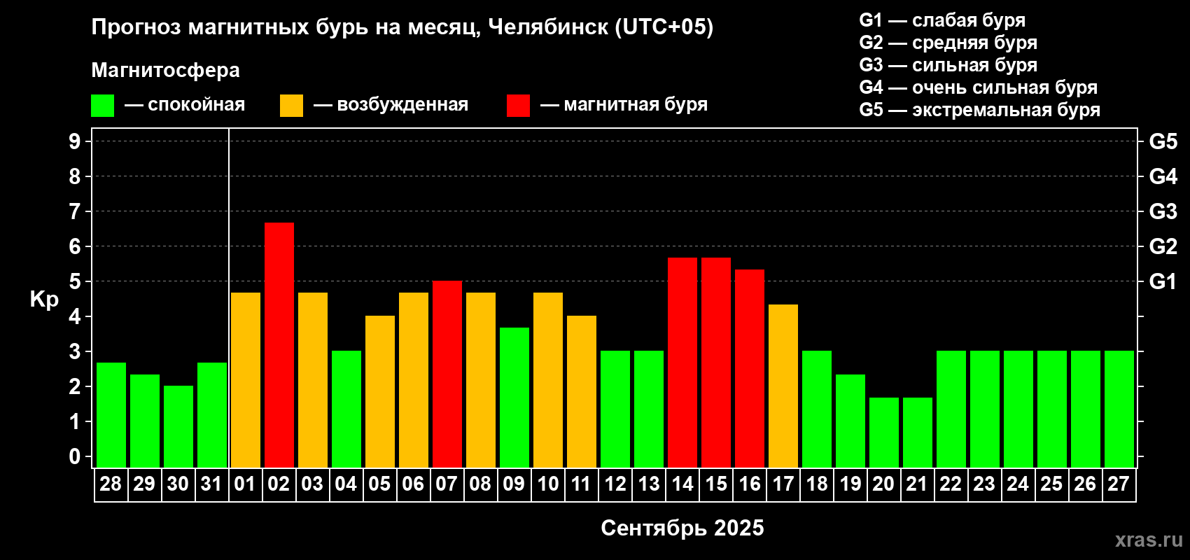 Прогноз максимального суточного геомагнитного индекса Kp на <b>1 месяц</b> (31 день) <b>с 28 августа по 27 сентября 2025 г</b>