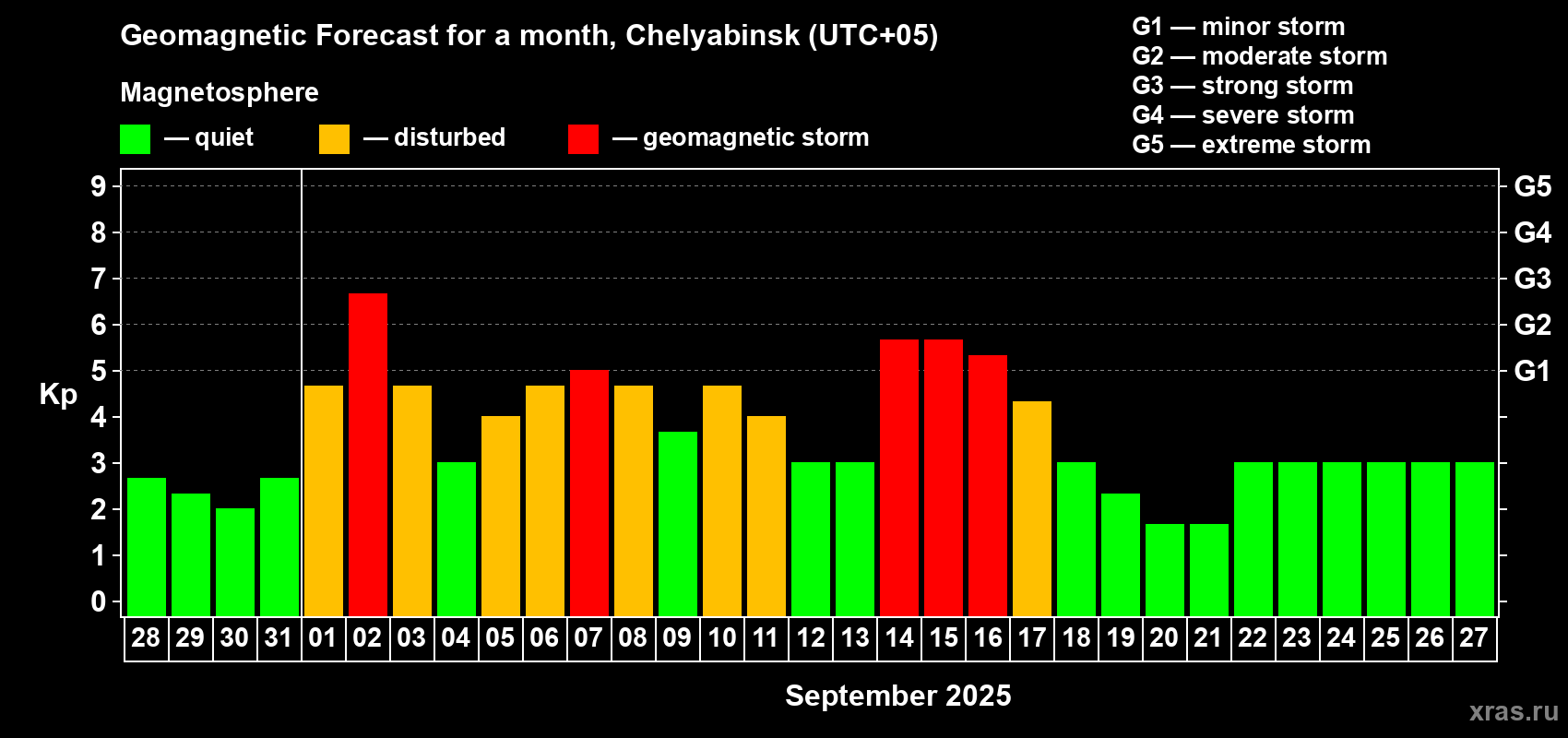 Forecast of the daily maximal value of geomagnetic index Kp for <b>1 month</b> (31 days) <b>from Aug 28, 2025 to Sep 27, 2025</b>