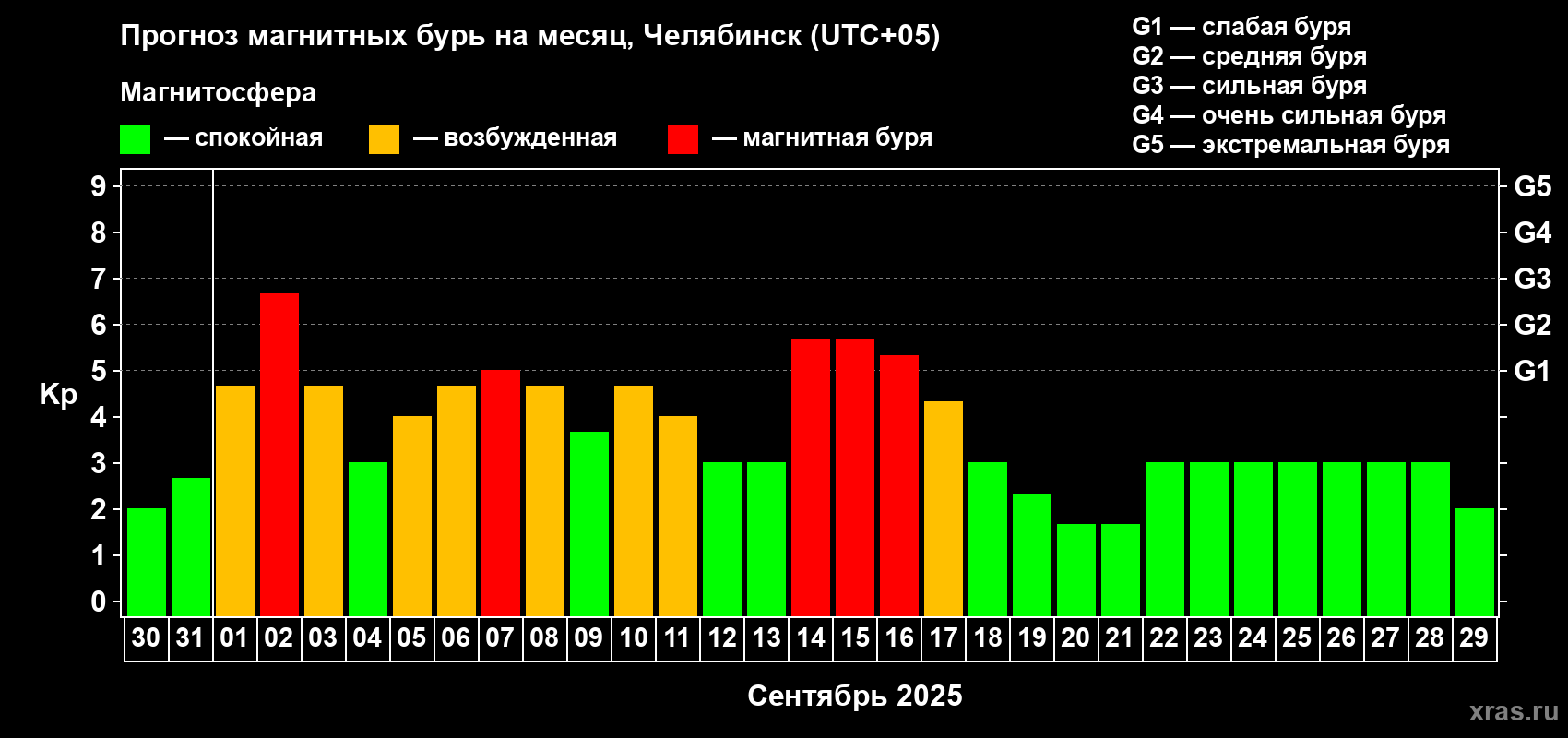 Прогноз максимального суточного геомагнитного индекса Kp на <b>1 месяц</b> (31 день) <b>с 30 августа по 29 сентября 2025 г</b>