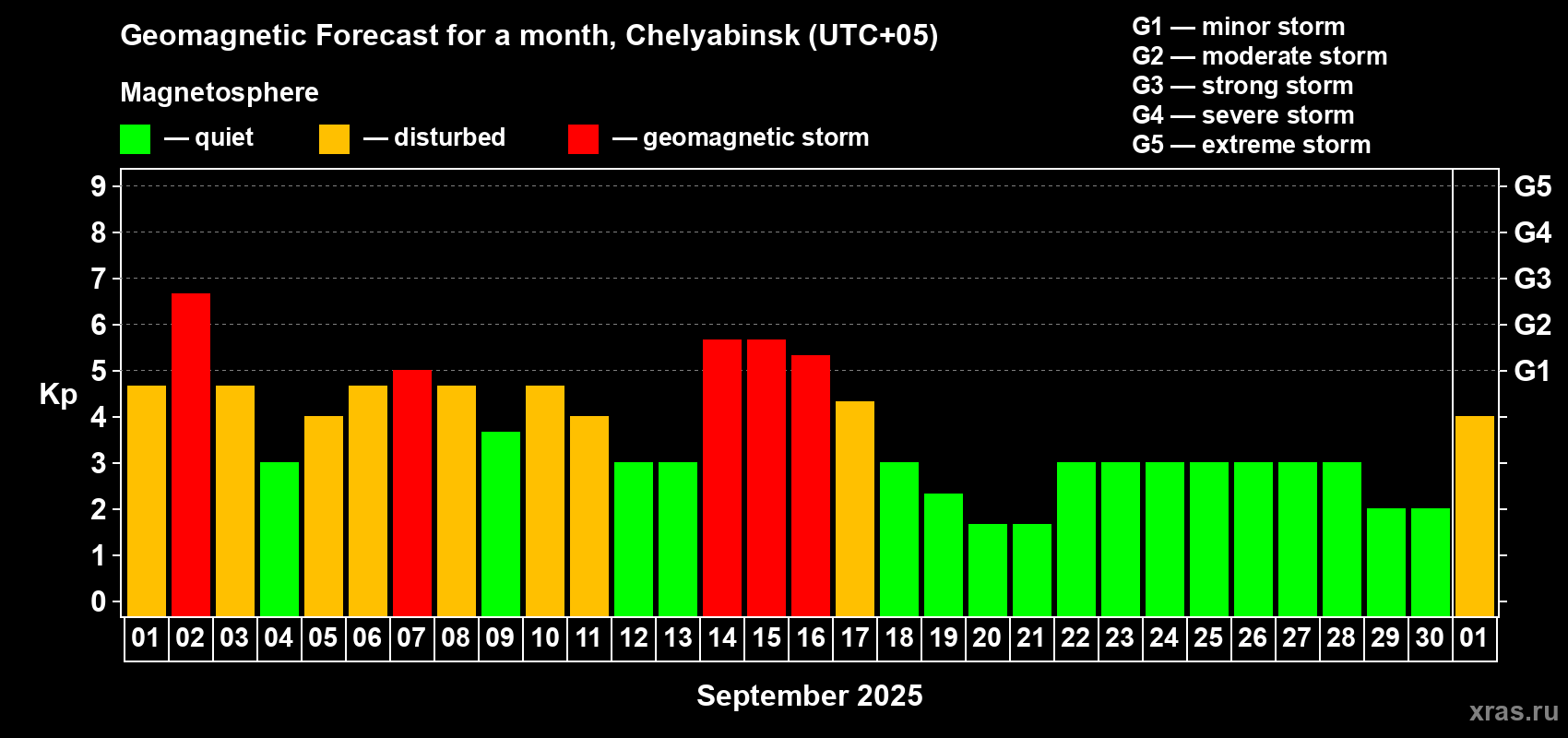 Forecast of the daily maximal value of geomagnetic index Kp for <b>1 month</b> (31 days) <b>from Sep 01, 2025 to Oct 01, 2025</b>