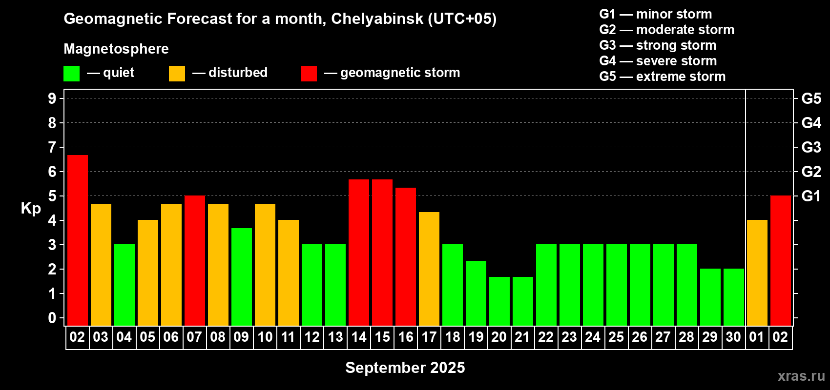 Forecast of the daily maximal value of geomagnetic index Kp for <b>1 month</b> (31 days) <b>from Sep 02, 2025 to Oct 02, 2025</b>