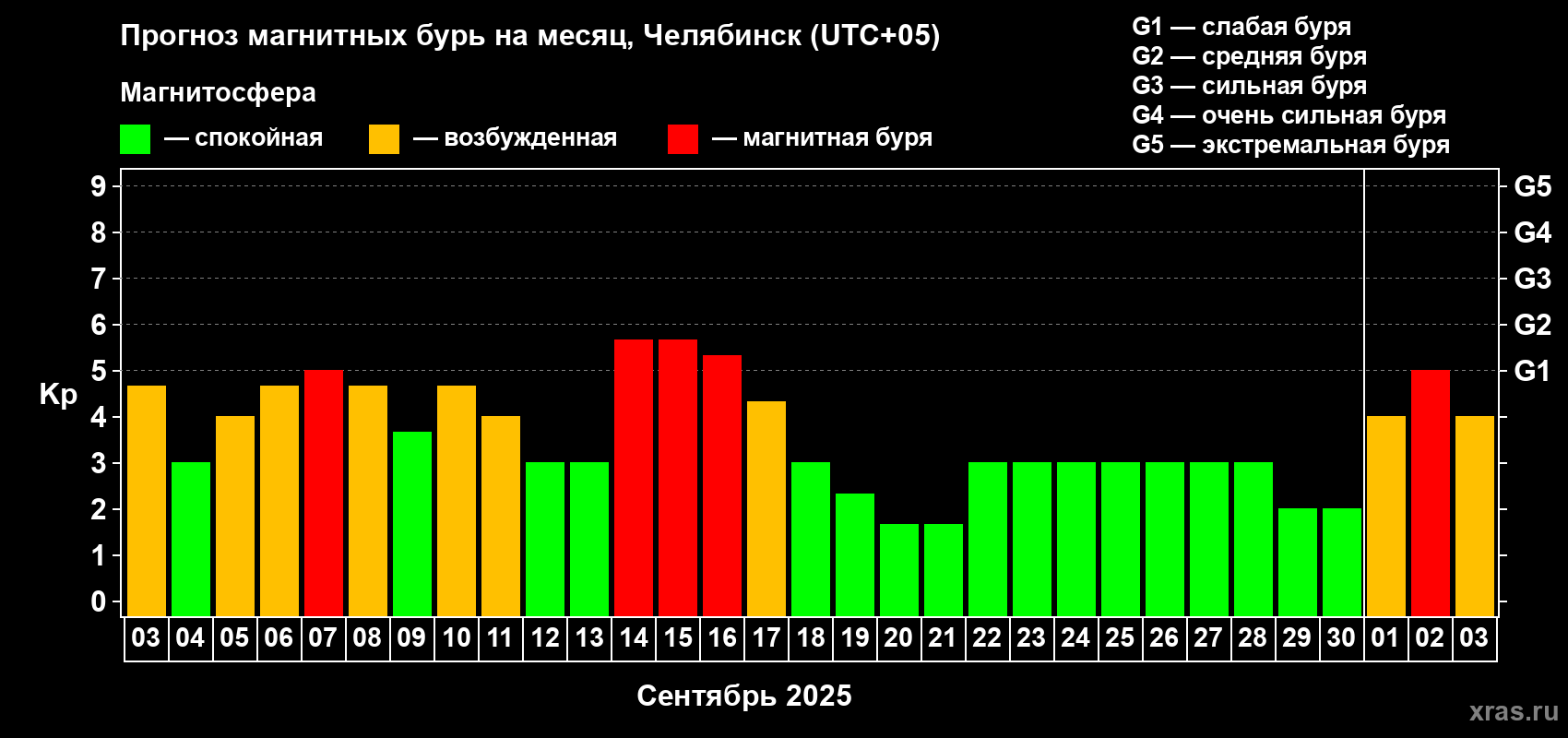 Прогноз максимального суточного геомагнитного индекса Kp на <b>1 месяц</b> (31 день) <b>с 03 сентября по 03 октября 2025 г</b>