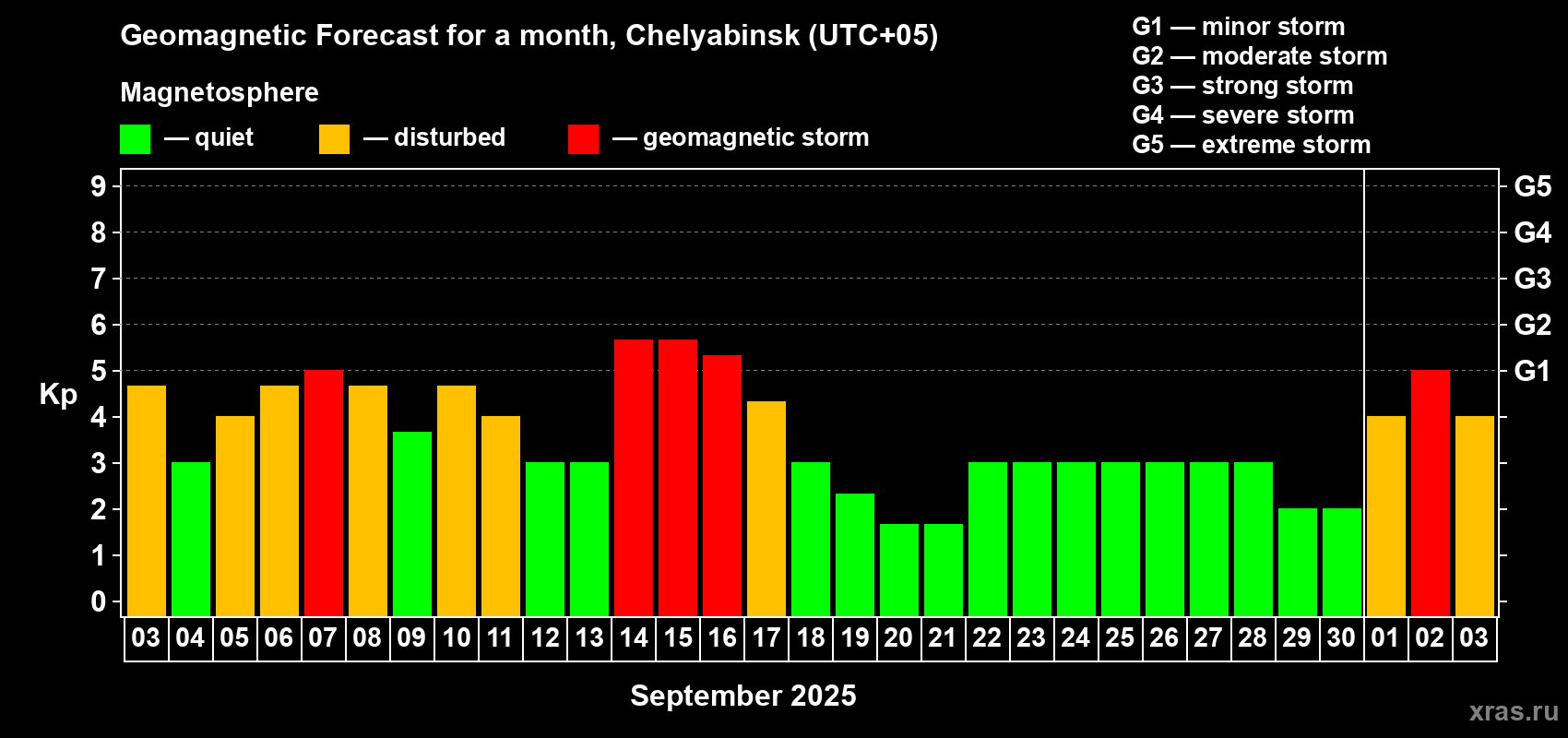 Forecast of the daily maximal value of geomagnetic index Kp for <b>1 month</b> (31 days) <b>from Sep 03, 2025 to Oct 03, 2025</b>
