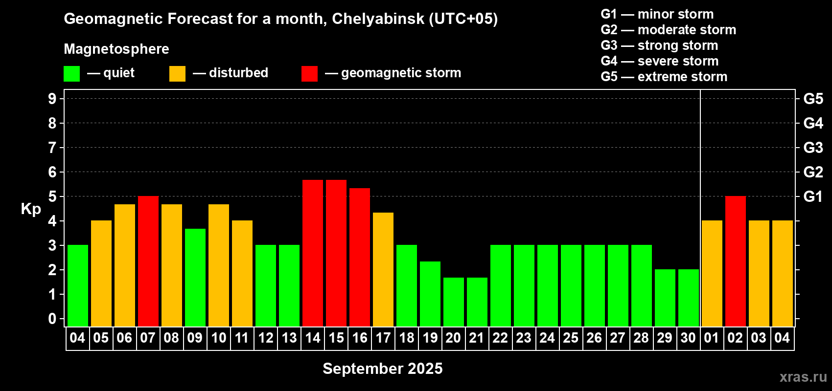 Forecast of the daily maximal value of geomagnetic index Kp for <b>1 month</b> (31 days) <b>from Sep 04, 2025 to Oct 04, 2025</b>