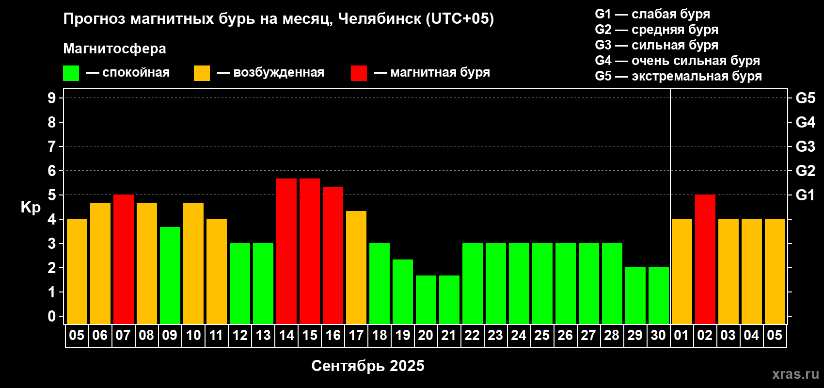 Прогноз максимального суточного геомагнитного индекса Kp на <b>1 месяц</b> (31 день) <b>с 05 сентября по 05 октября 2025 г</b>