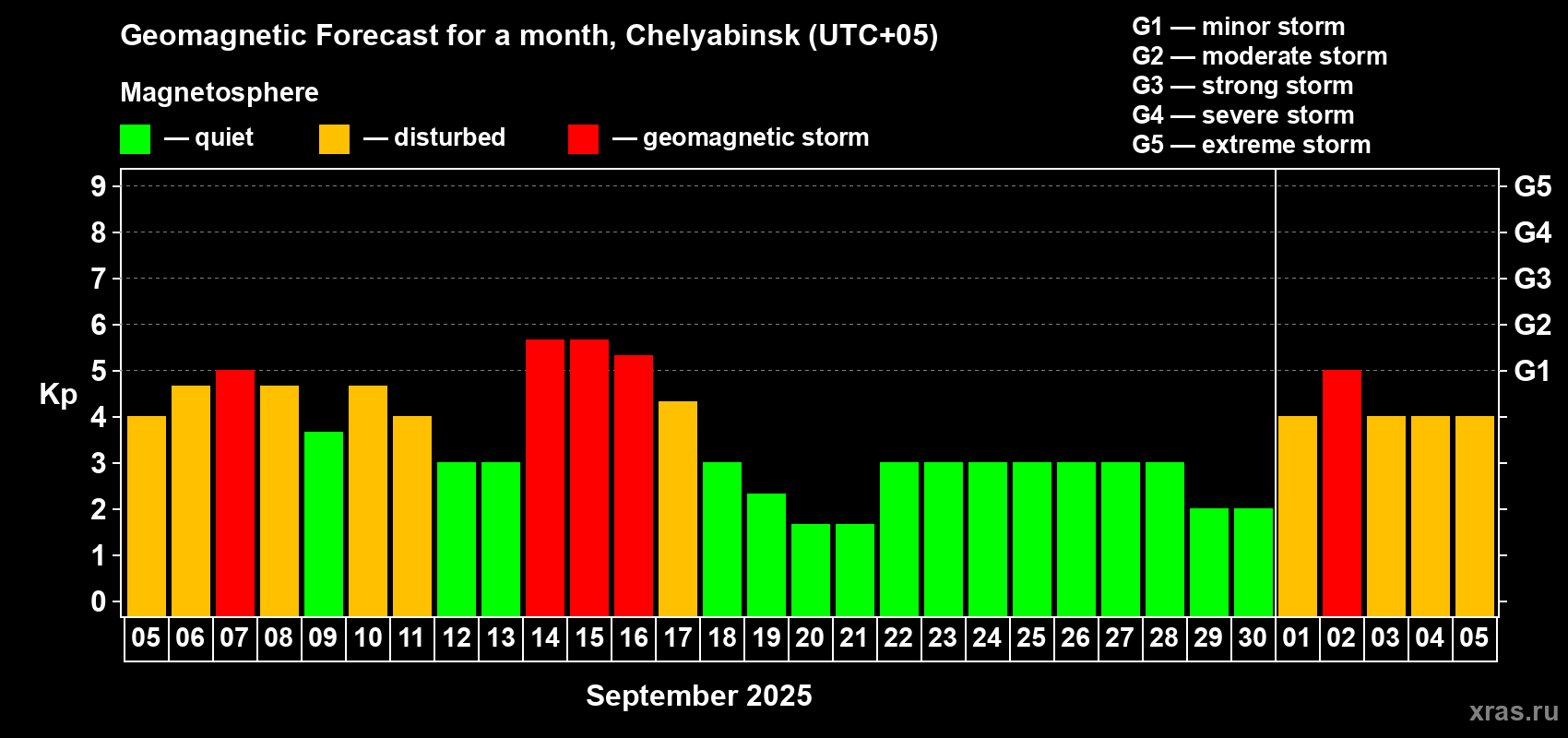 Forecast of the daily maximal value of geomagnetic index Kp for <b>1 month</b> (31 days) <b>from Sep 05, 2025 to Oct 05, 2025</b>