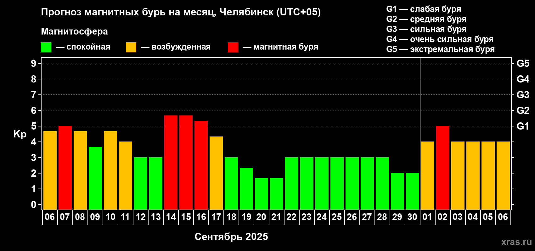 Прогноз максимального суточного геомагнитного индекса Kp на <b>1 месяц</b> (31 день) <b>с 06 сентября по 06 октября 2025 г</b>