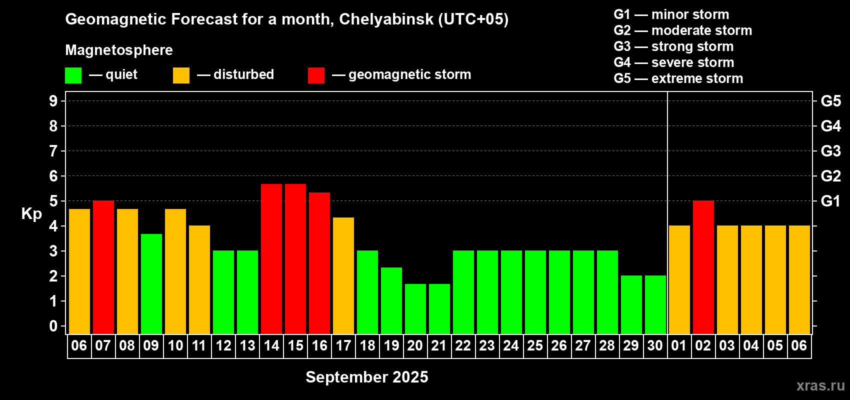 Forecast of the daily maximal value of geomagnetic index Kp for <b>1 month</b> (31 days) <b>from Sep 06, 2025 to Oct 06, 2025</b>