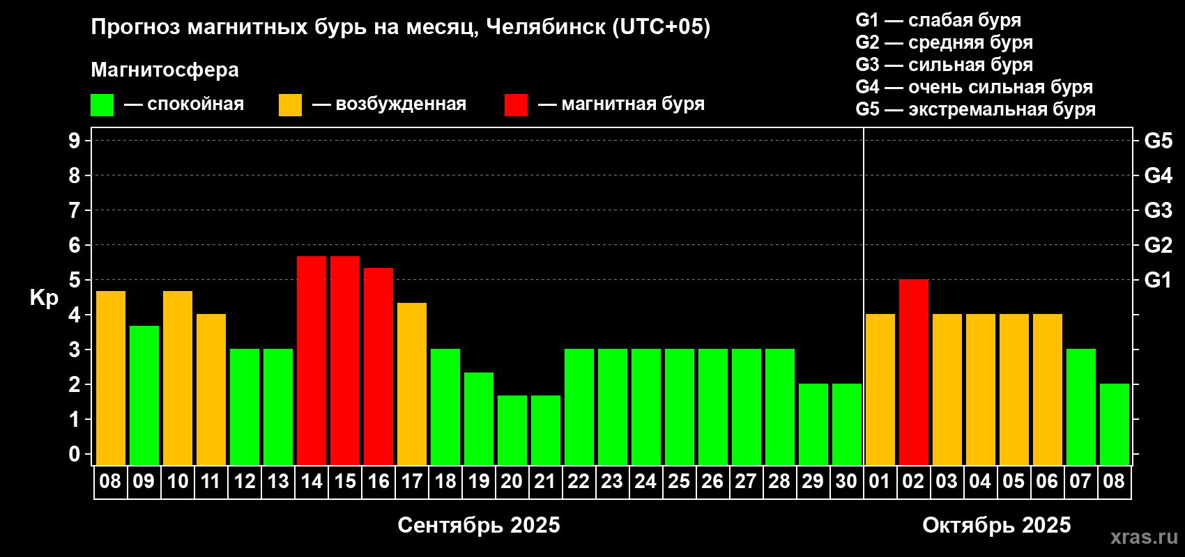 Прогноз максимального суточного геомагнитного индекса Kp на <b>1 месяц</b> (31 день) <b>с 08 сентября по 08 октября 2025 г</b>
