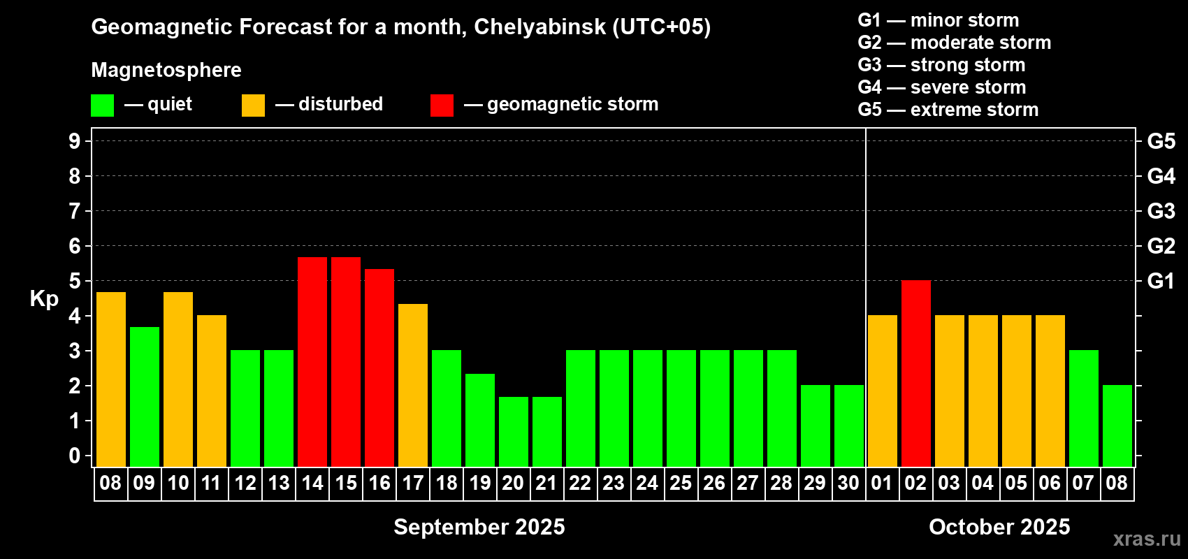 Forecast of the daily maximal value of geomagnetic index Kp for <b>1 month</b> (31 days) <b>from Sep 08, 2025 to Oct 08, 2025</b>