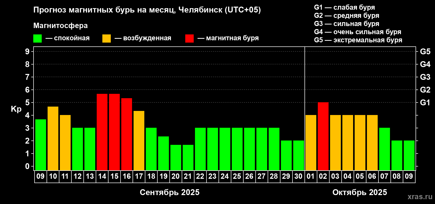 Прогноз максимального суточного геомагнитного индекса Kp на <b>1 месяц</b> (31 день) <b>с 09 сентября по 09 октября 2025 г</b>