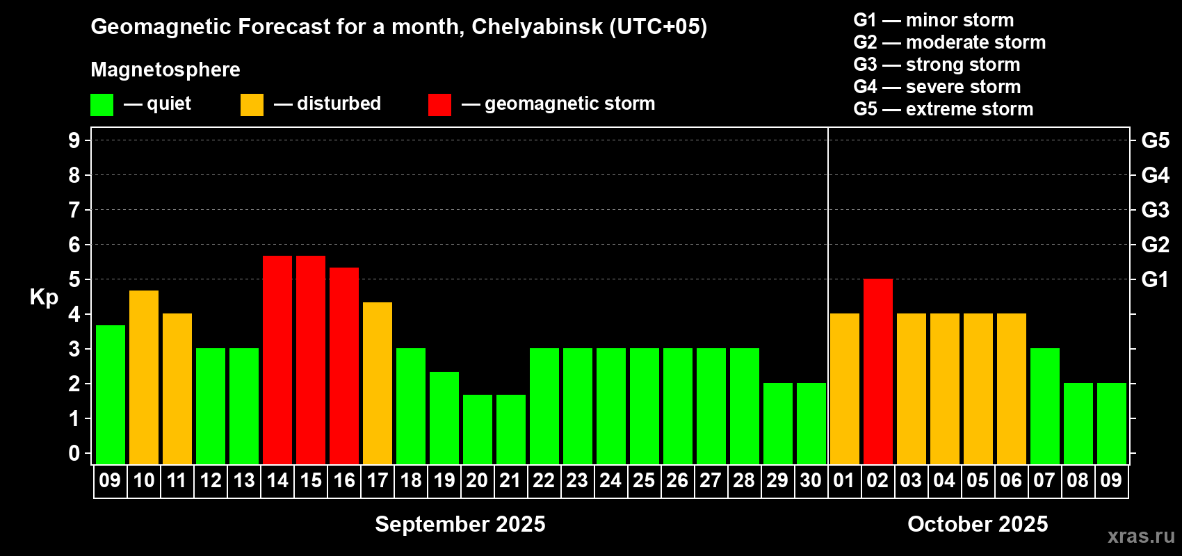 Forecast of the daily maximal value of geomagnetic index Kp for <b>1 month</b> (31 days) <b>from Sep 09, 2025 to Oct 09, 2025</b>