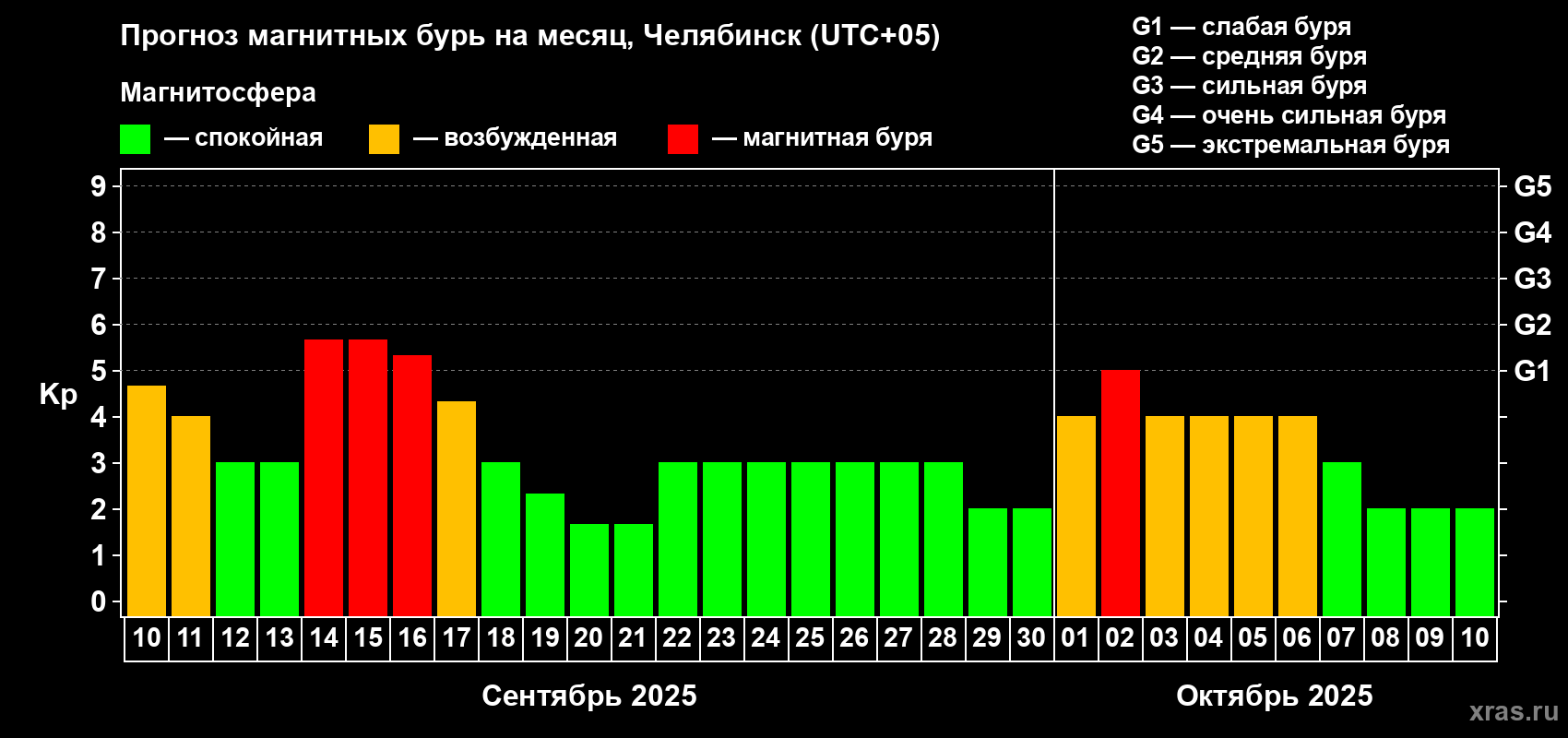 Прогноз максимального суточного геомагнитного индекса Kp на <b>1 месяц</b> (31 день) <b>с 10 сентября по 10 октября 2025 г</b>
