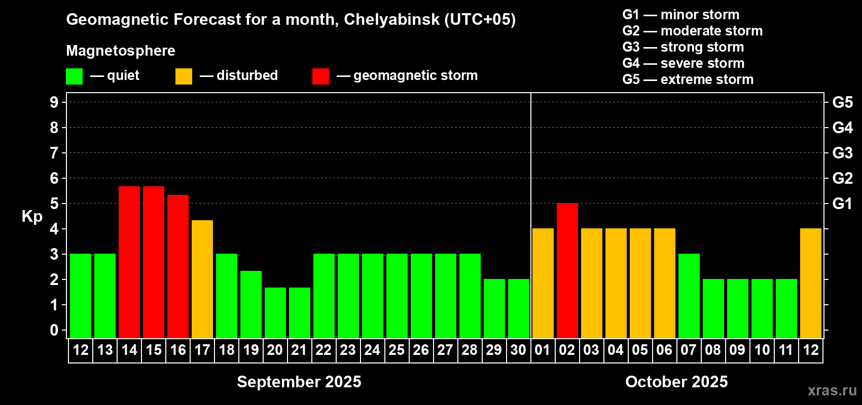 Forecast of the daily maximal value of geomagnetic index Kp for <b>1 month</b> (31 days) <b>from Sep 12, 2025 to Oct 12, 2025</b>