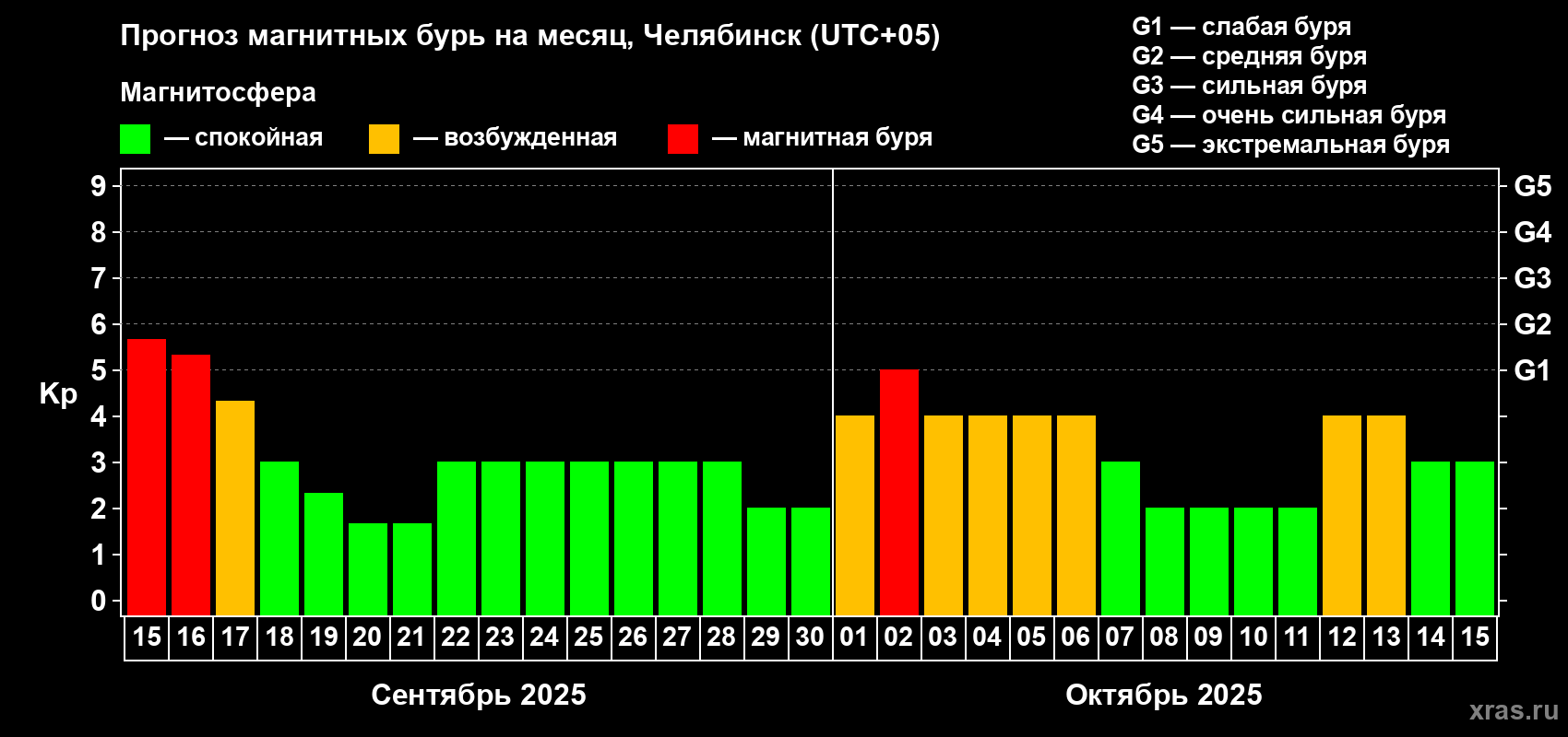 Прогноз максимального суточного геомагнитного индекса Kp на <b>1 месяц</b> (31 день) <b>с 15 сентября по 15 октября 2025 г</b>