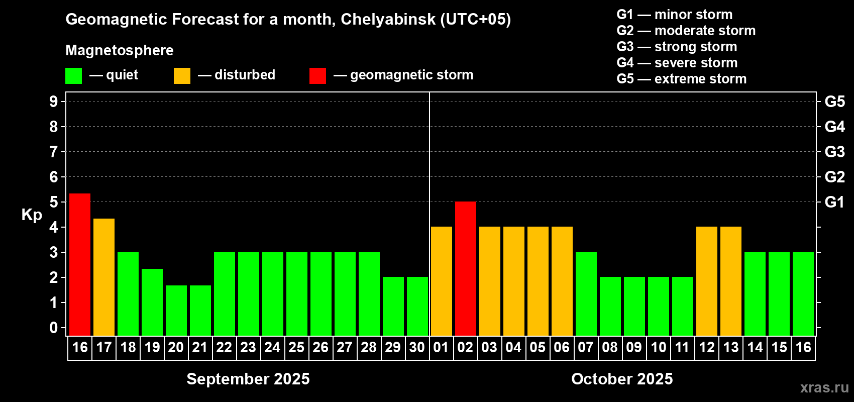 Forecast of the daily maximal value of geomagnetic index Kp for <b>1 month</b> (31 days) <b>from Sep 16, 2025 to Oct 16, 2025</b>