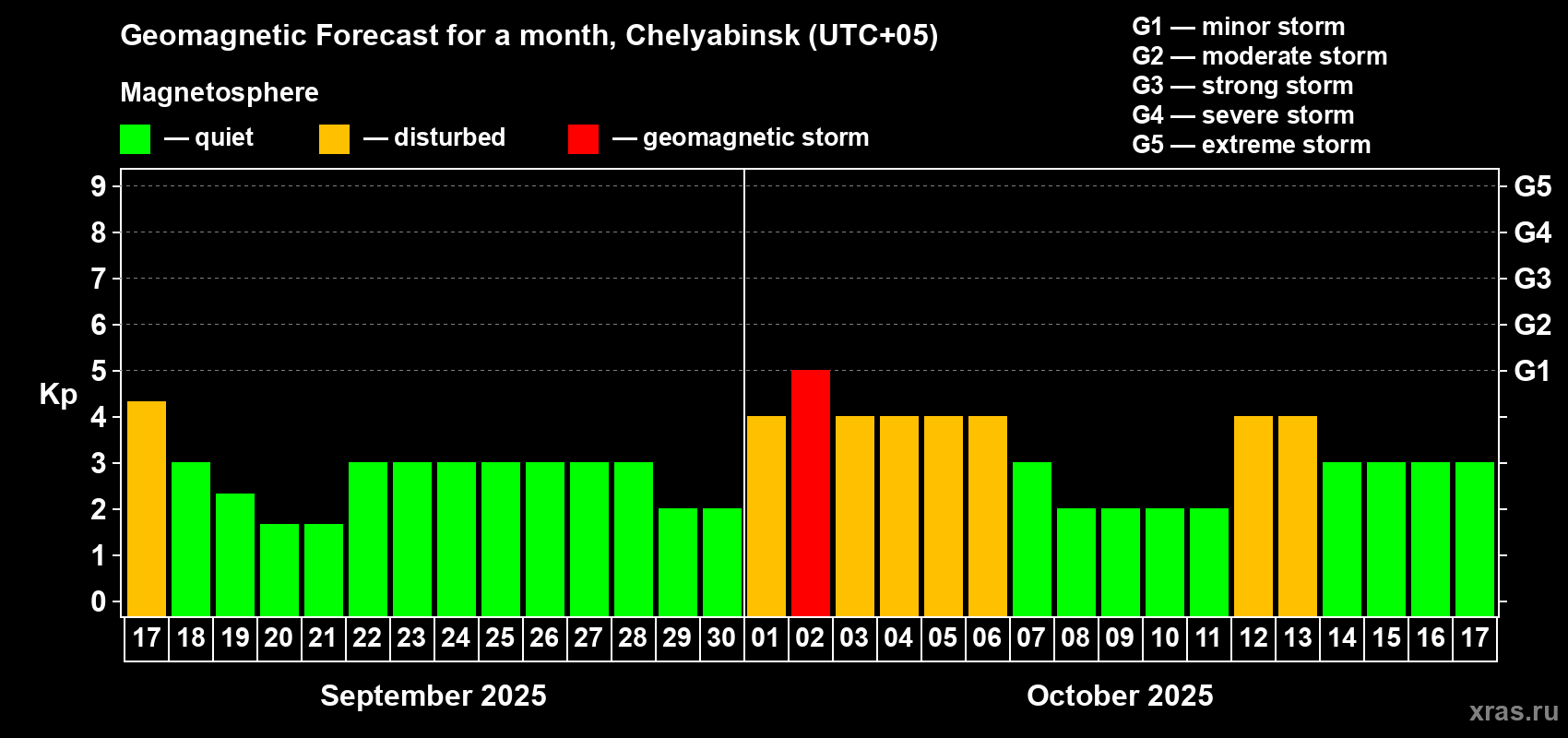 Forecast of the daily maximal value of geomagnetic index Kp for <b>1 month</b> (31 days) <b>from Sep 17, 2025 to Oct 17, 2025</b>