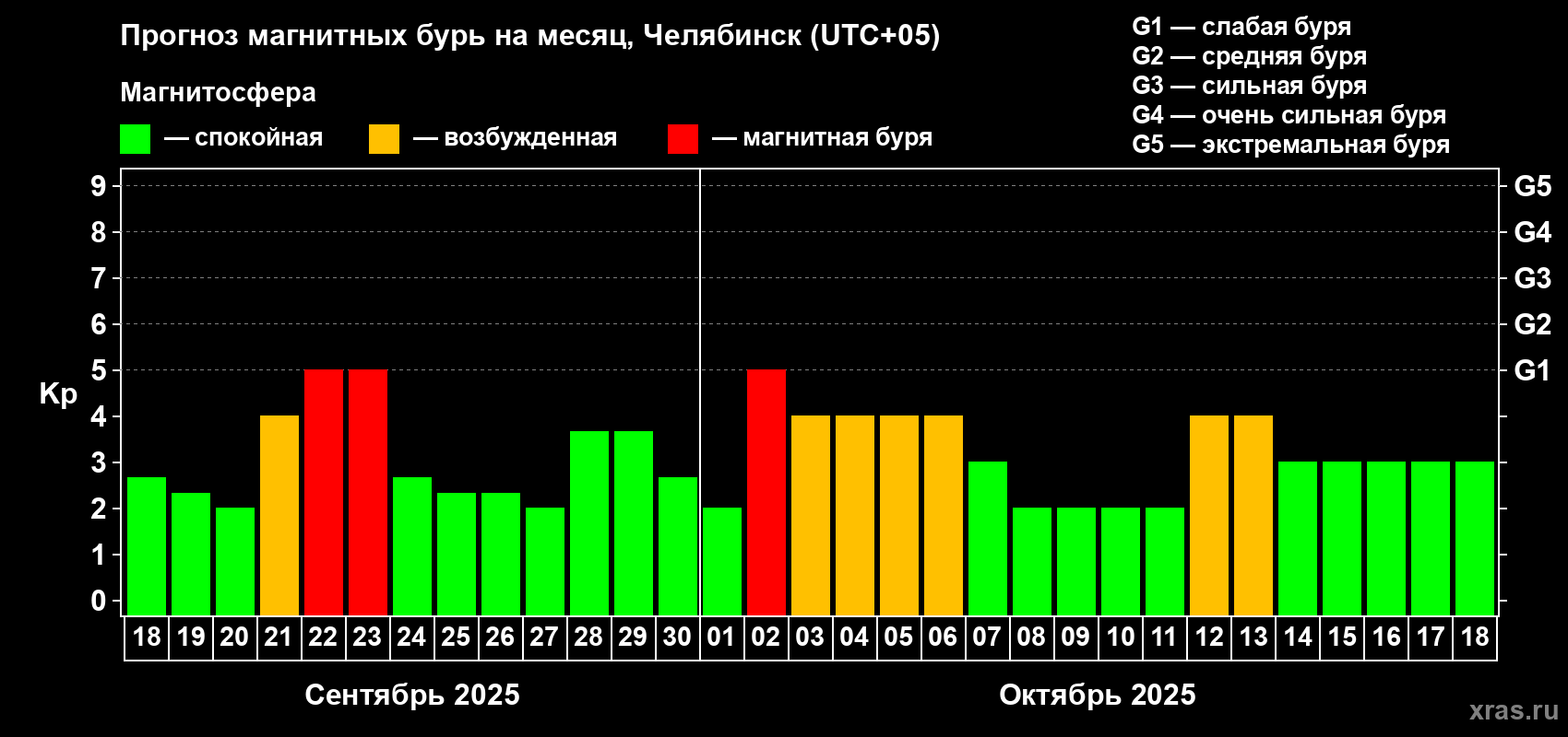 Прогноз максимального суточного геомагнитного индекса Kp на <b>1 месяц</b> (31 день) <b>с 18 сентября по 18 октября 2025 г</b>