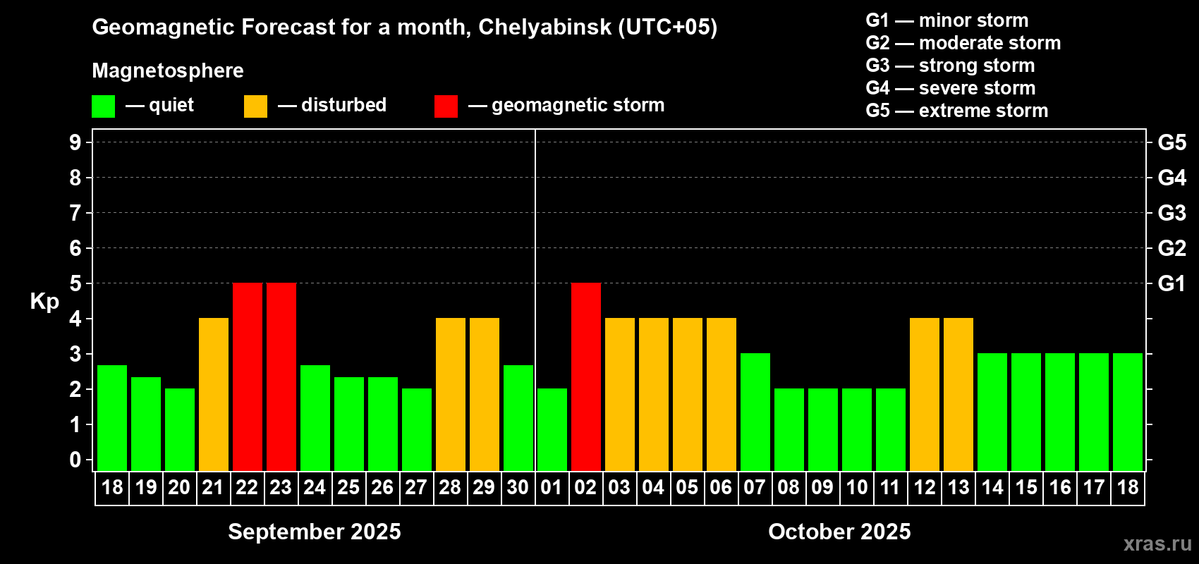 Forecast of the daily maximal value of geomagnetic index Kp for <b>1 month</b> (31 days) <b>from Sep 18, 2025 to Oct 18, 2025</b>