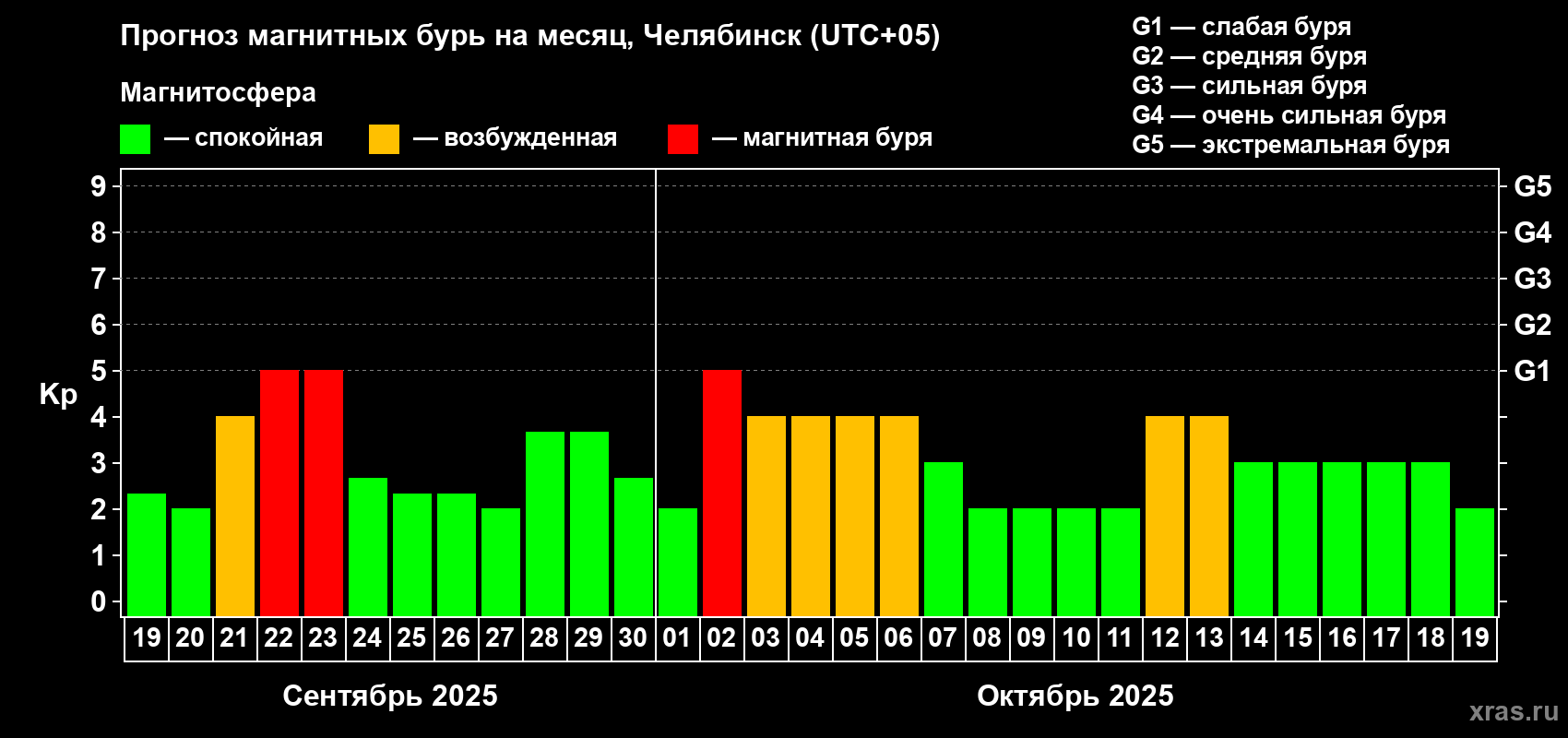 Прогноз максимального суточного геомагнитного индекса Kp на <b>1 месяц</b> (31 день) <b>с 19 сентября по 19 октября 2025 г</b>
