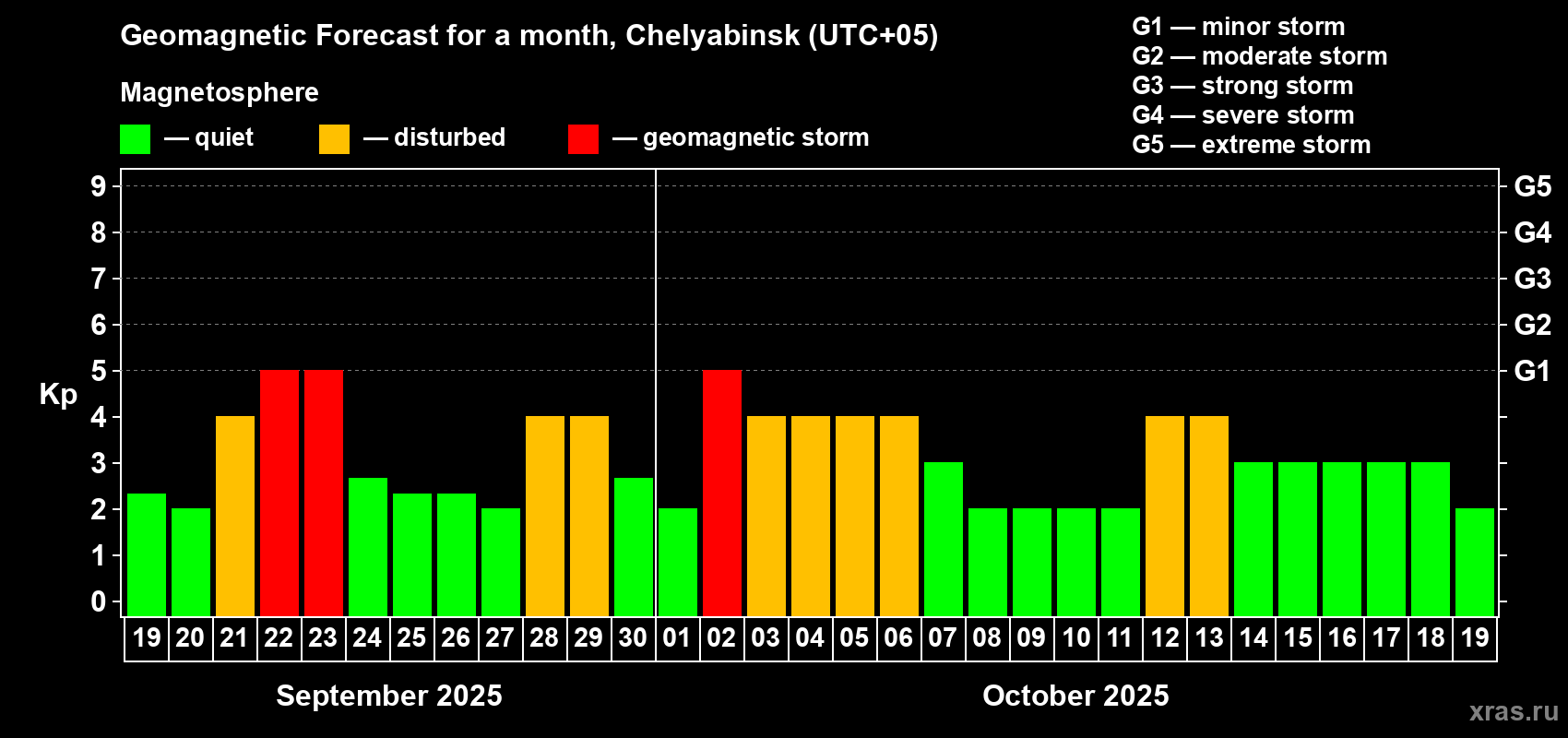 Forecast of the daily maximal value of geomagnetic index Kp for <b>1 month</b> (31 days) <b>from Sep 19, 2025 to Oct 19, 2025</b>
