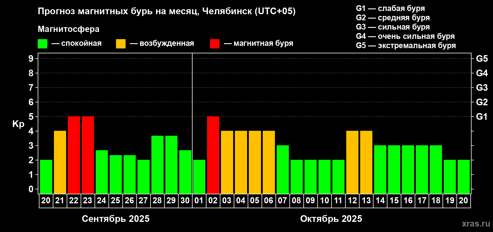 Прогноз максимального суточного геомагнитного индекса Kp на <b>1 месяц</b> (31 день) <b>с 20 сентября по 20 октября 2025 г</b>