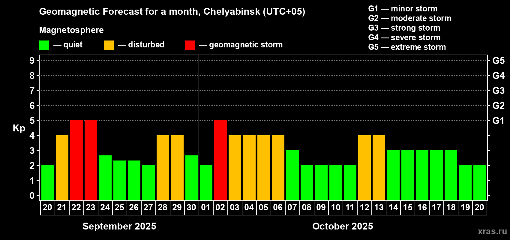 Forecast of the daily maximal value of geomagnetic index Kp for <b>1 month</b> (31 days) <b>from Sep 20, 2025 to Oct 20, 2025</b>
