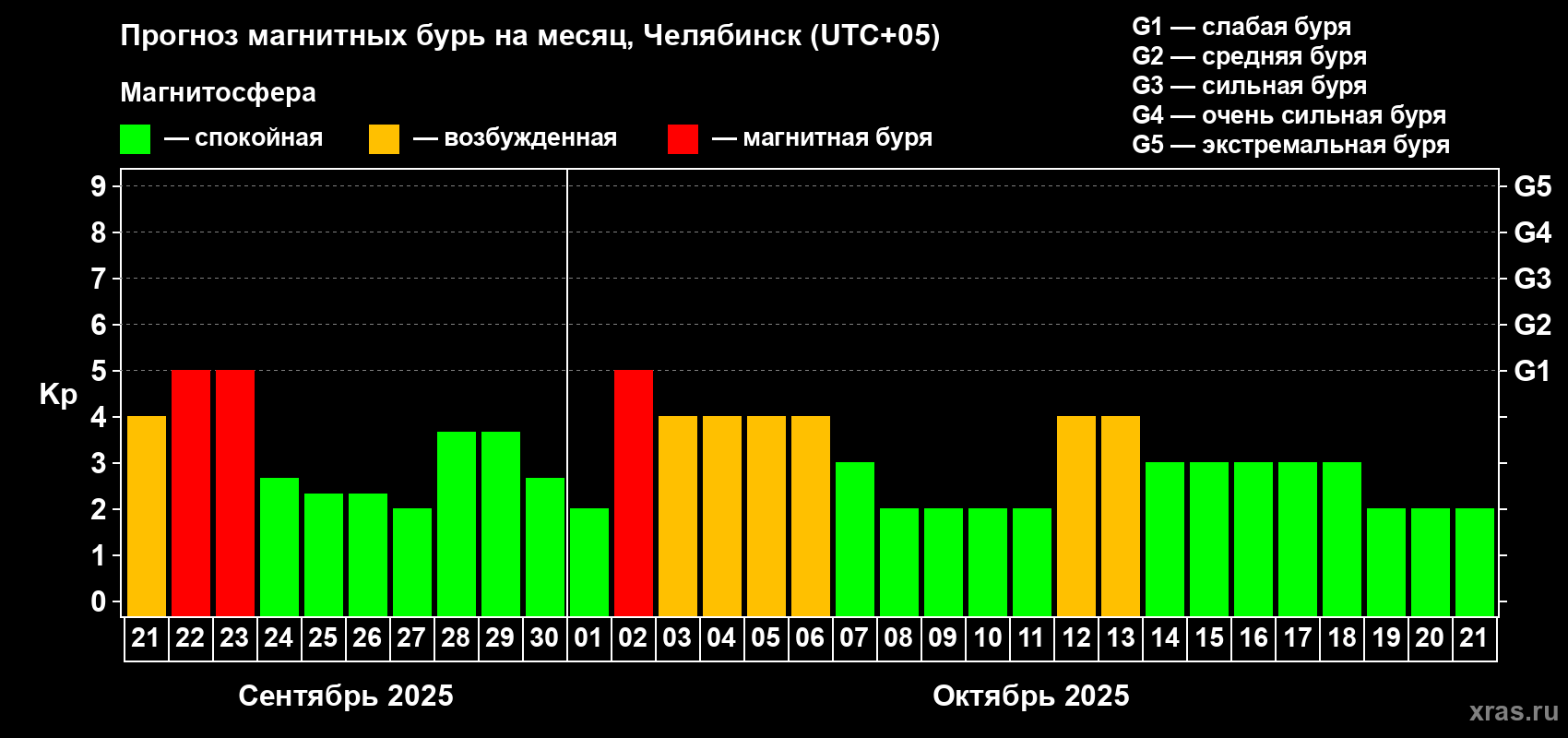 Прогноз максимального суточного геомагнитного индекса Kp на <b>1 месяц</b> (31 день) <b>с 21 сентября по 21 октября 2025 г</b>