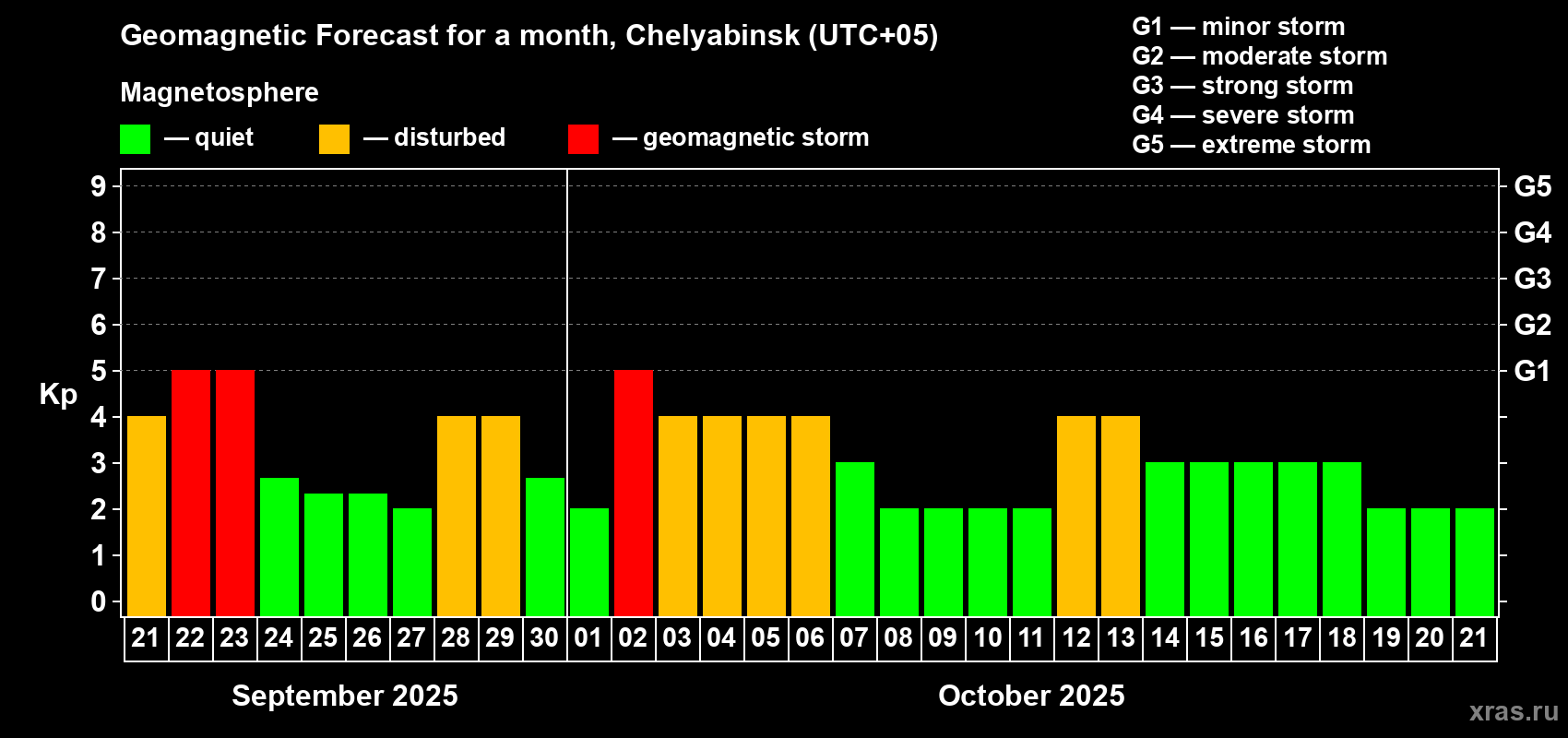 Forecast of the daily maximal value of geomagnetic index Kp for <b>1 month</b> (31 days) <b>from Sep 21, 2025 to Oct 21, 2025</b>