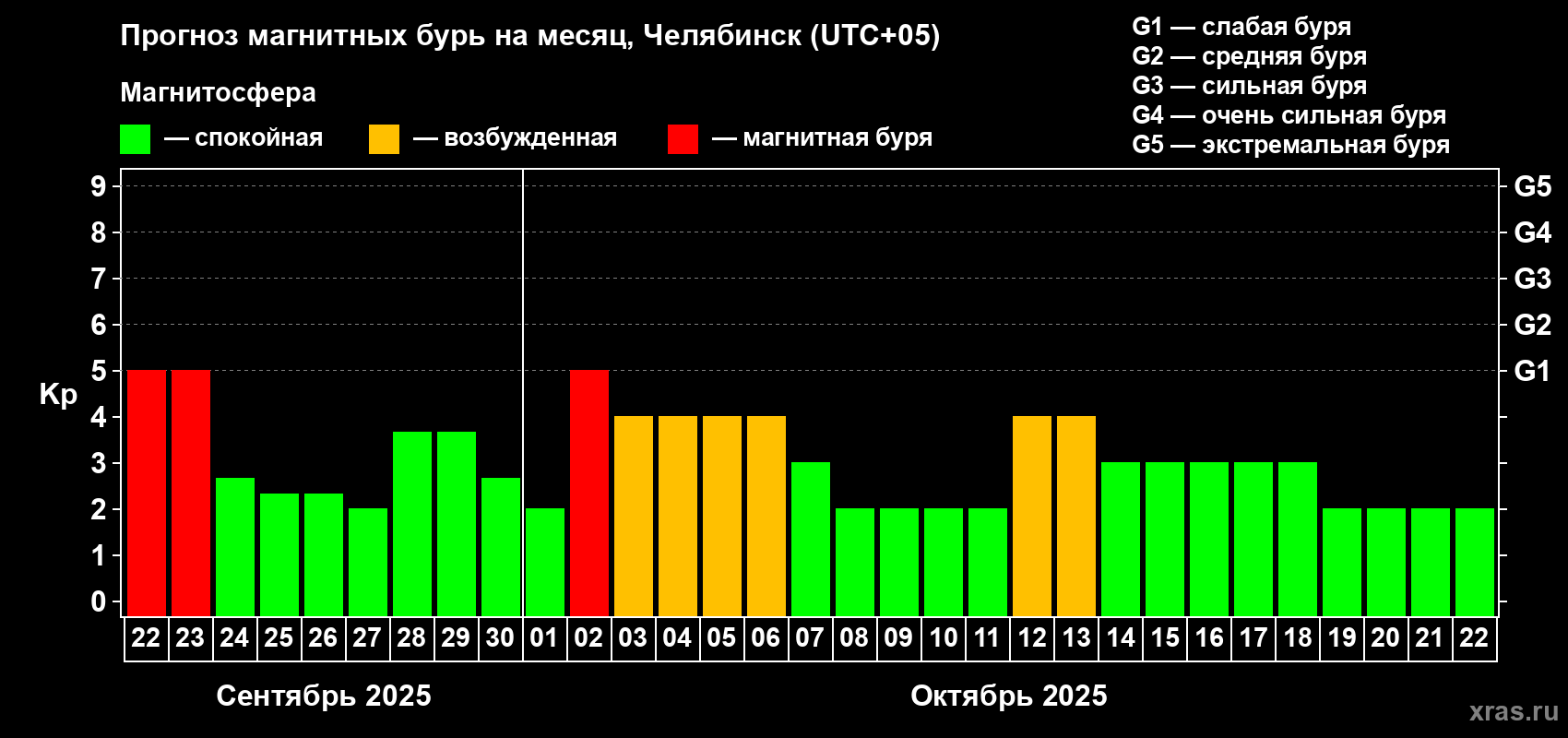 Прогноз максимального суточного геомагнитного индекса Kp на <b>1 месяц</b> (31 день) <b>с 22 сентября по 22 октября 2025 г</b>