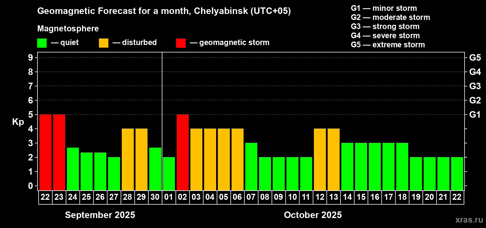 Forecast of the daily maximal value of geomagnetic index Kp for <b>1 month</b> (31 days) <b>from Sep 22, 2025 to Oct 22, 2025</b>