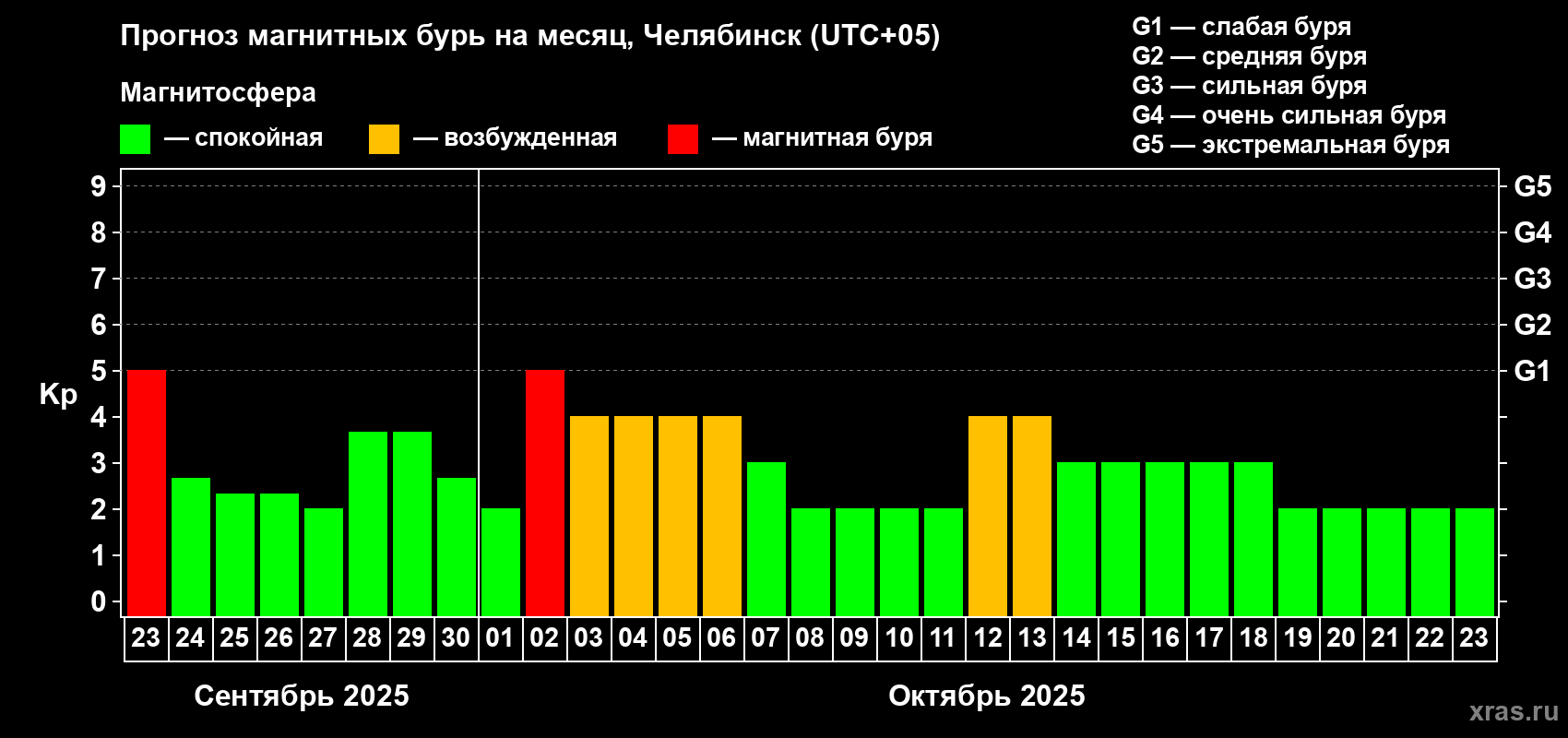 Прогноз максимального суточного геомагнитного индекса Kp на <b>1 месяц</b> (31 день) <b>с 23 сентября по 23 октября 2025 г</b>