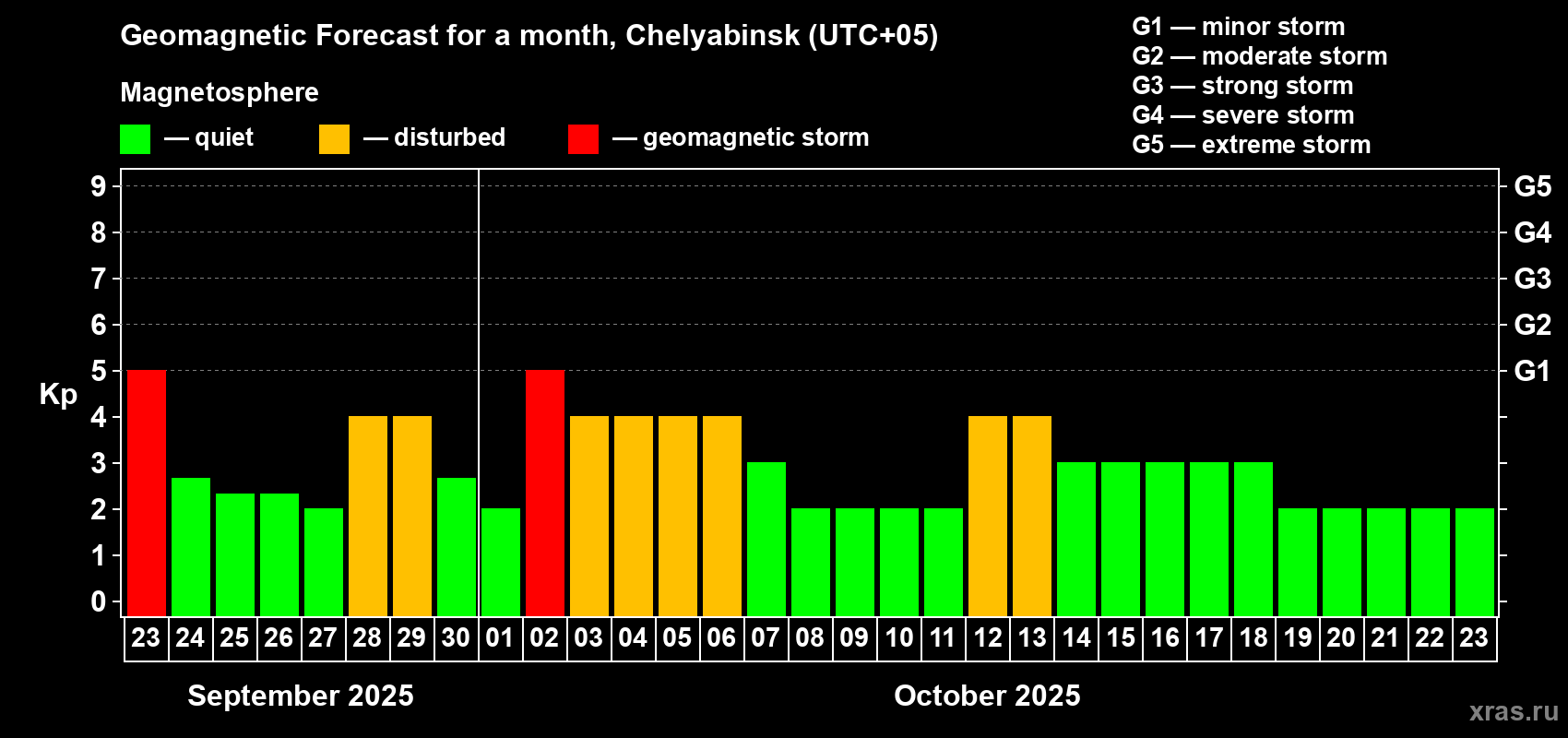 Forecast of the daily maximal value of geomagnetic index Kp for <b>1 month</b> (31 days) <b>from Sep 23, 2025 to Oct 23, 2025</b>