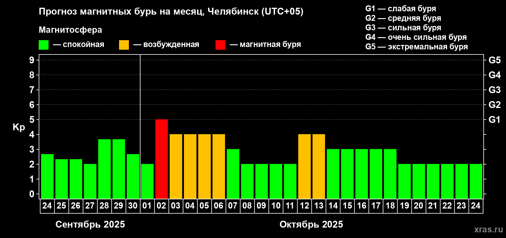Прогноз максимального суточного геомагнитного индекса Kp на <b>1 месяц</b> (31 день) <b>с 24 сентября по 24 октября 2025 г</b>