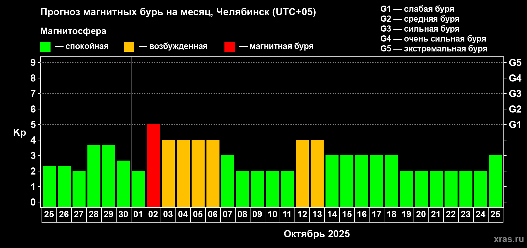 Прогноз максимального суточного геомагнитного индекса Kp на <b>1 месяц</b> (31 день) <b>с 25 сентября по 25 октября 2025 г</b>
