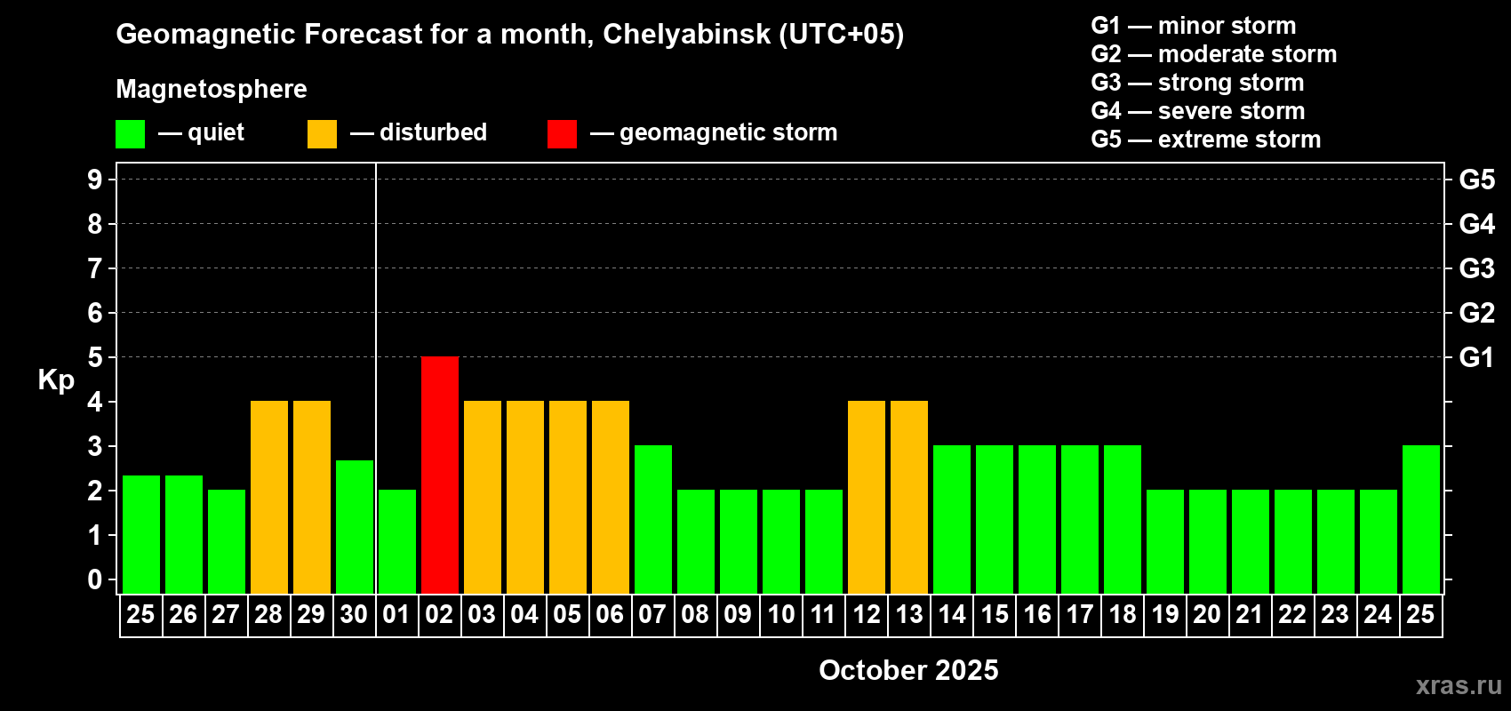 Forecast of the daily maximal value of geomagnetic index Kp for <b>1 month</b> (31 days) <b>from Sep 25, 2025 to Oct 25, 2025</b>